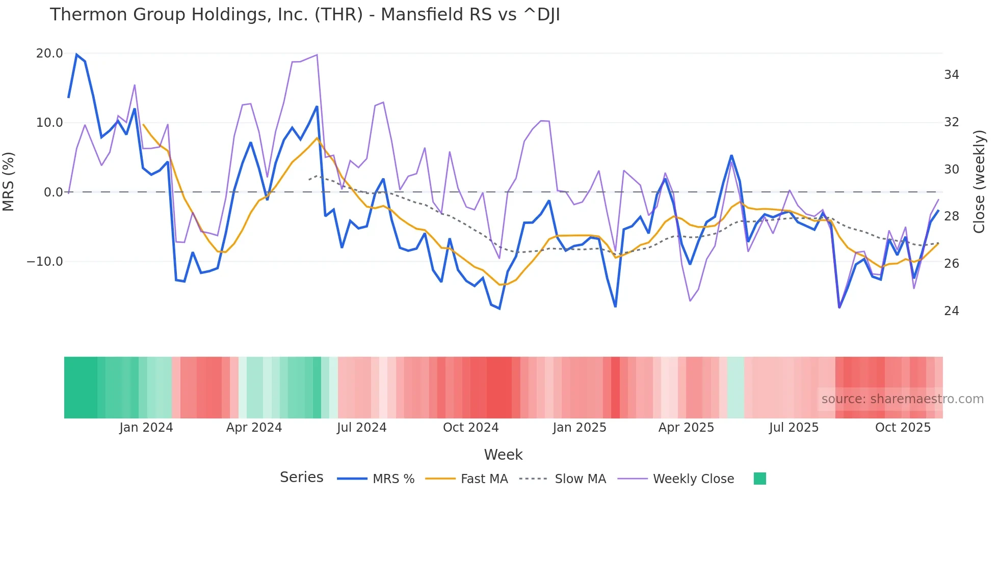 THR Mansfield Relative Strength chart