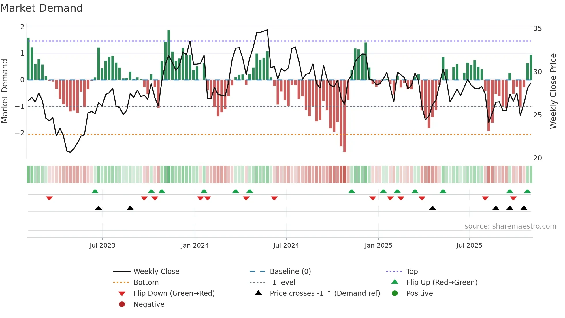 THR weekly Market Demand chart