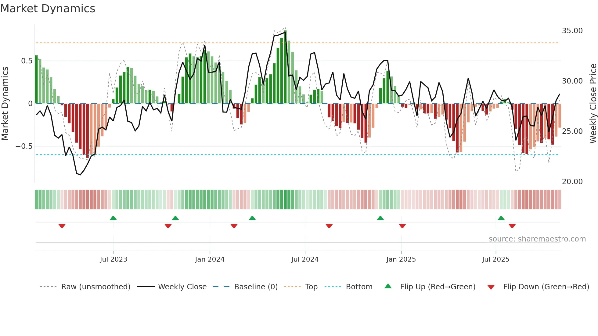 THR weekly Market Dynamics chart