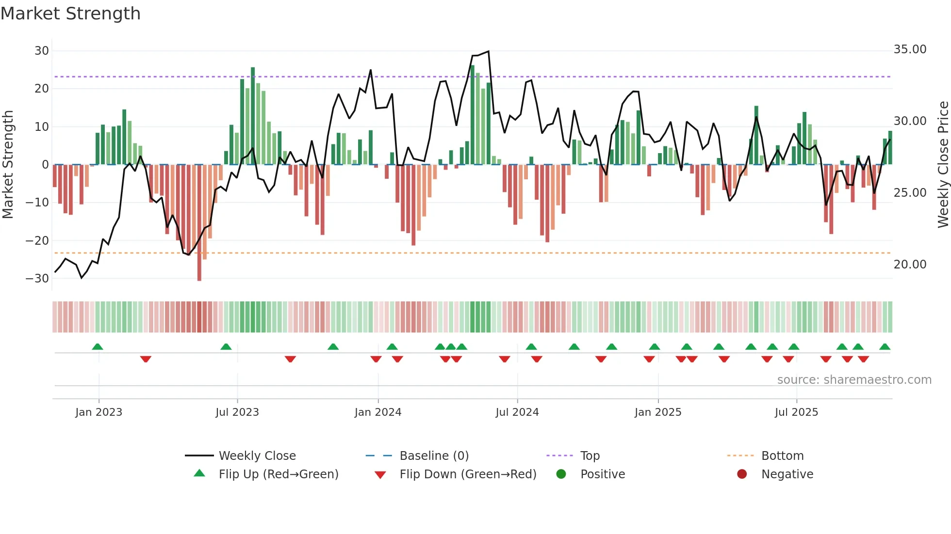 THR weekly Market Strength chart