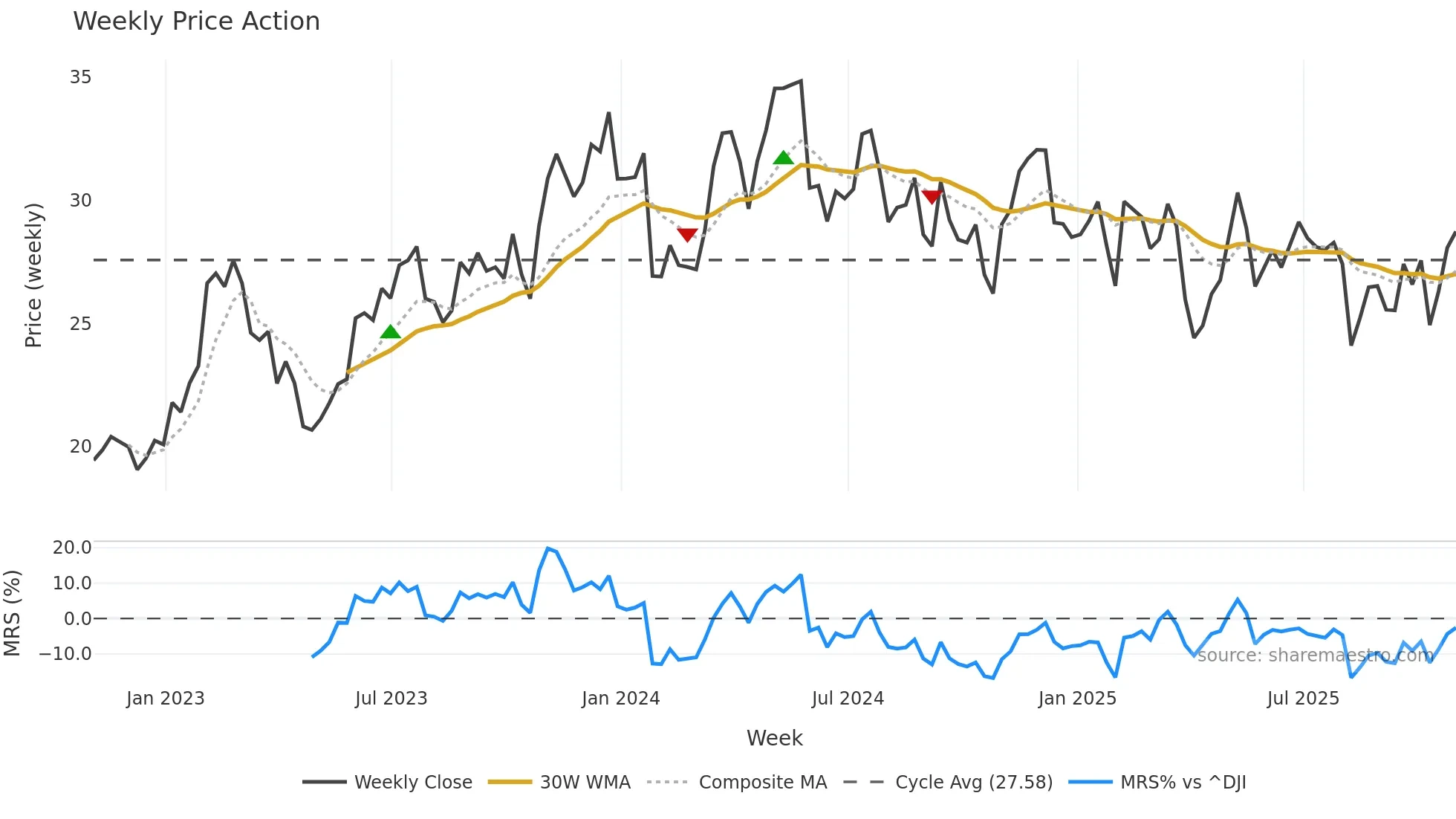 THR weekly Price Action chart, closing 2025-10-31