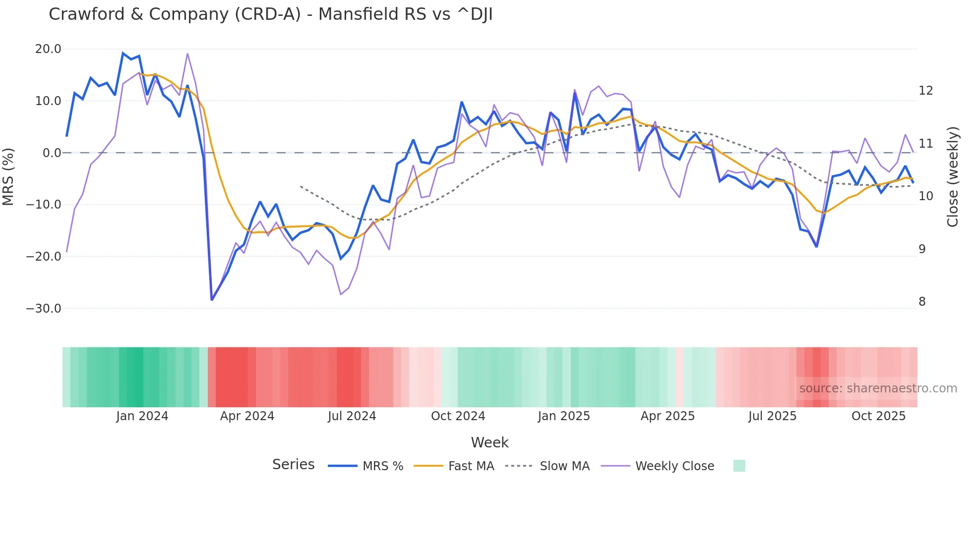 CRD-A Mansfield Relative Strength chart