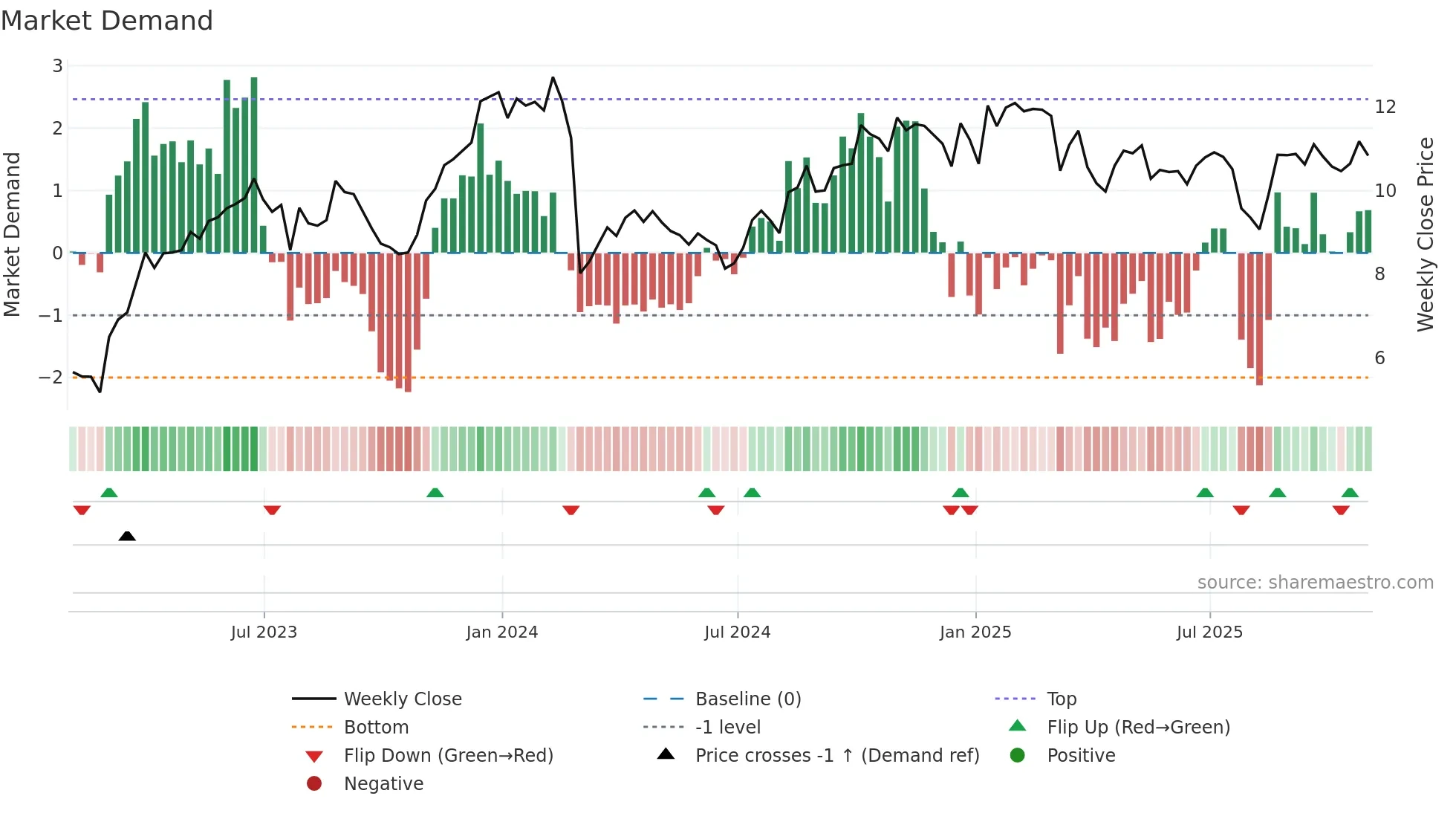 CRD-A weekly Market Demand chart