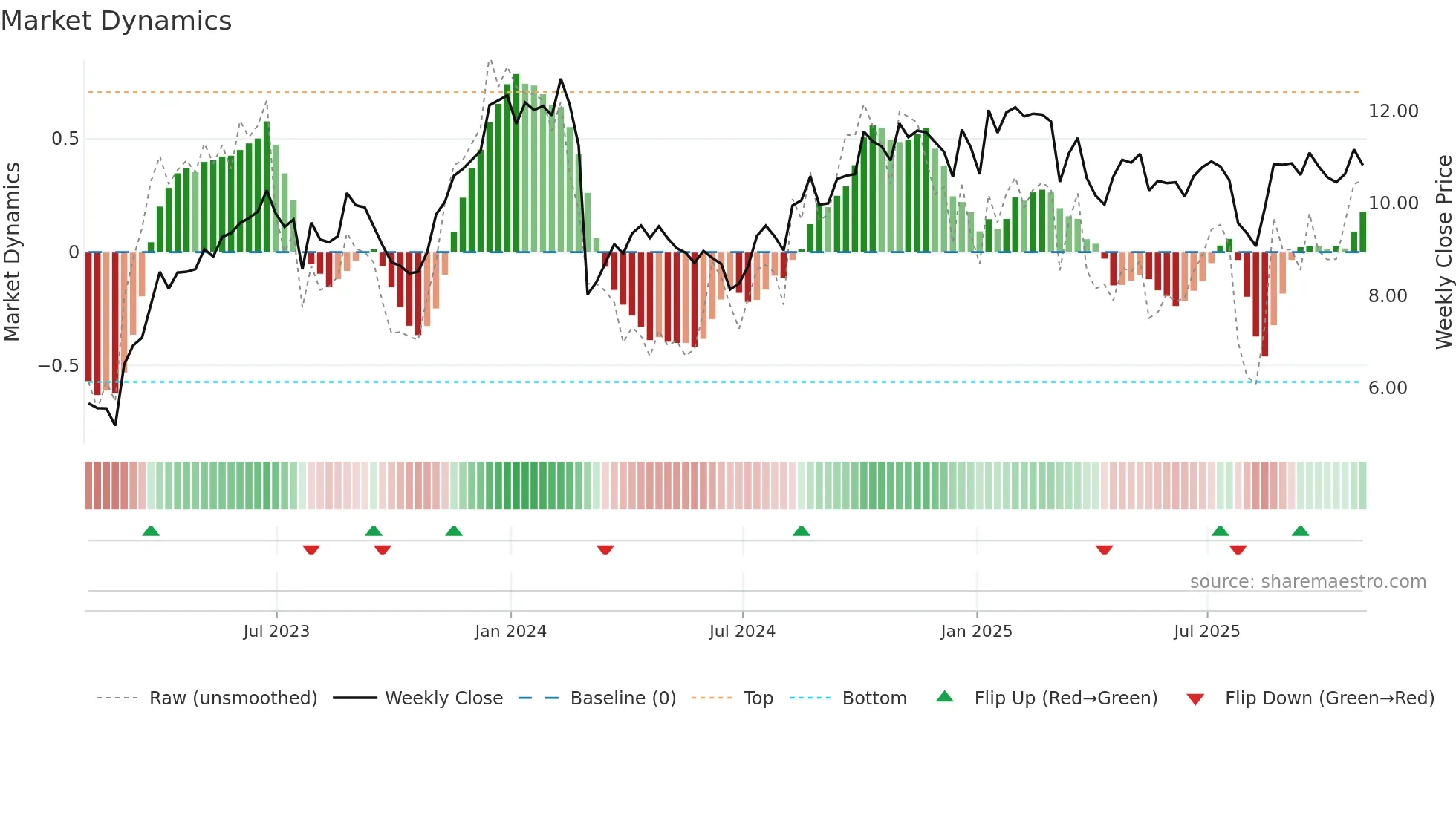 CRD-A weekly Market Dynamics chart