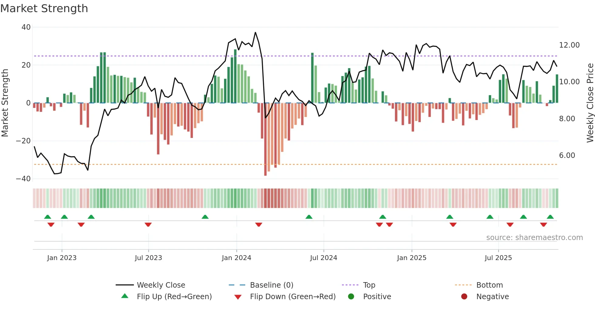 CRD-A weekly Market Strength chart
