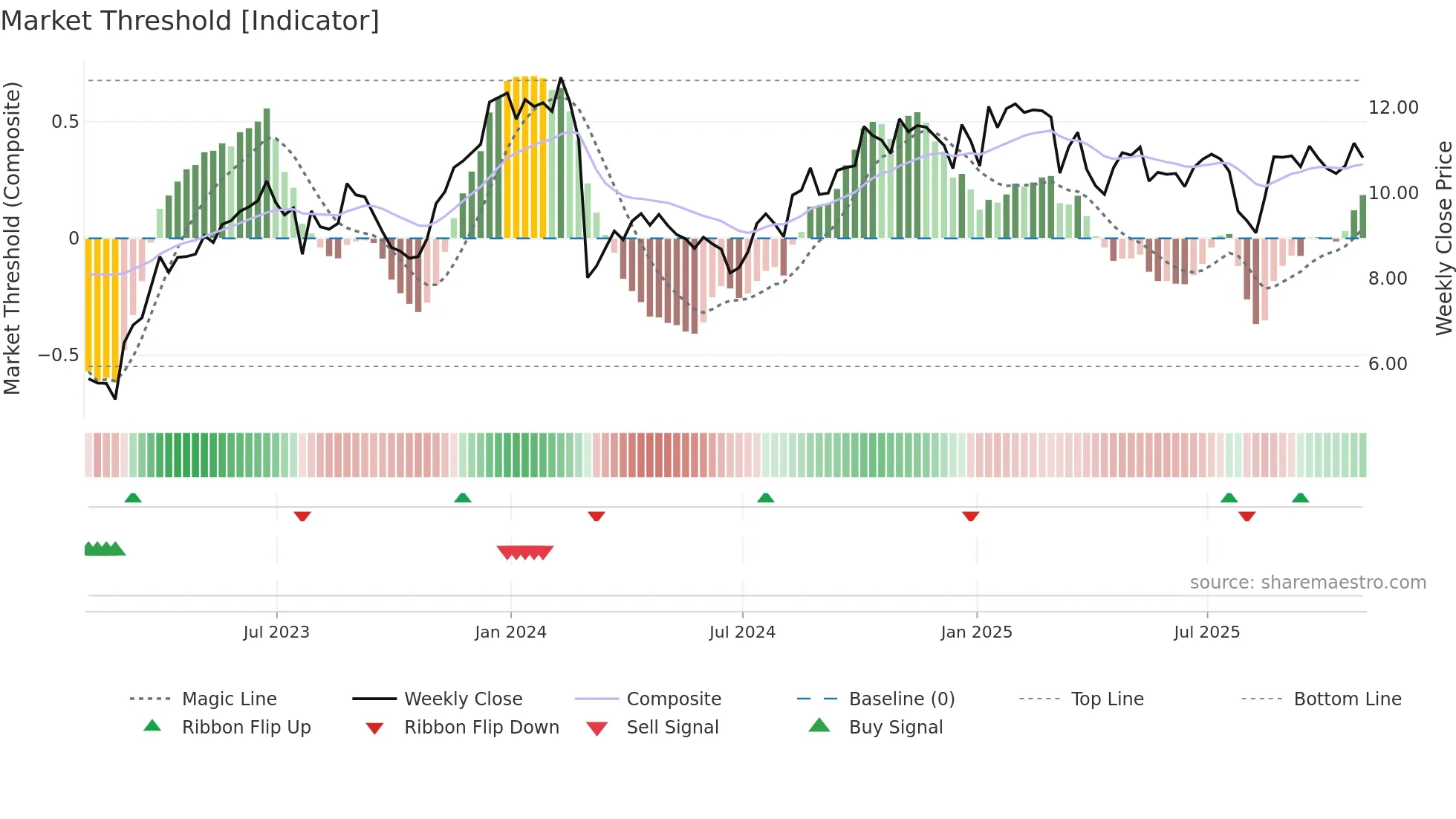 CRD-A weekly Market Threshold chart