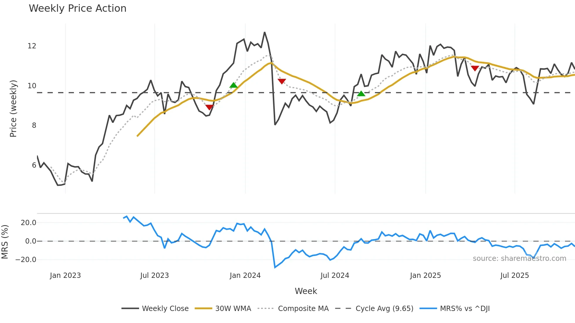 CRD-A weekly Price Action chart, closing 2025-10-31