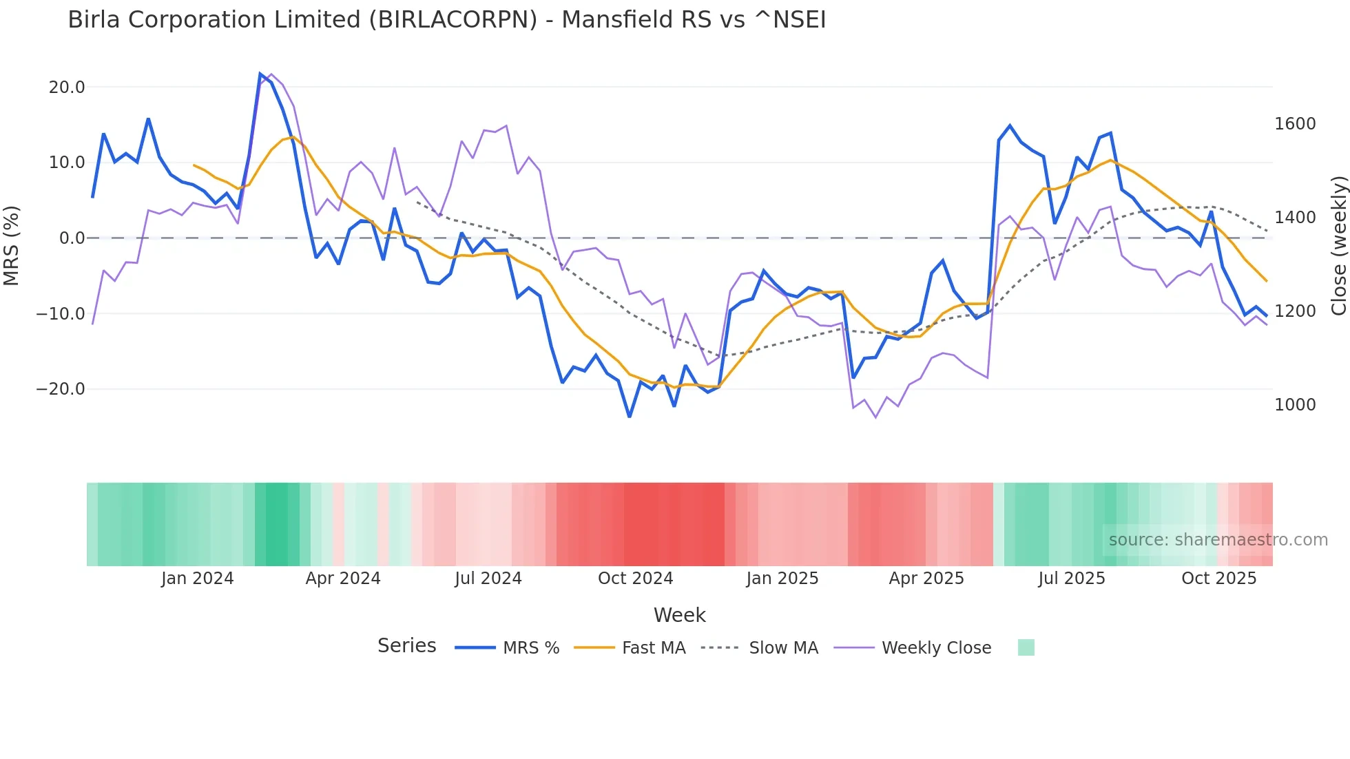 BIRLACORPN Mansfield Relative Strength chart