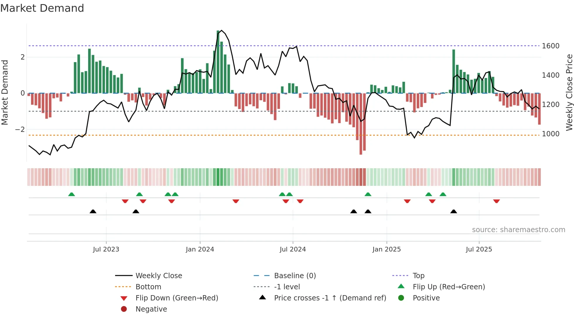 BIRLACORPN weekly Market Demand chart