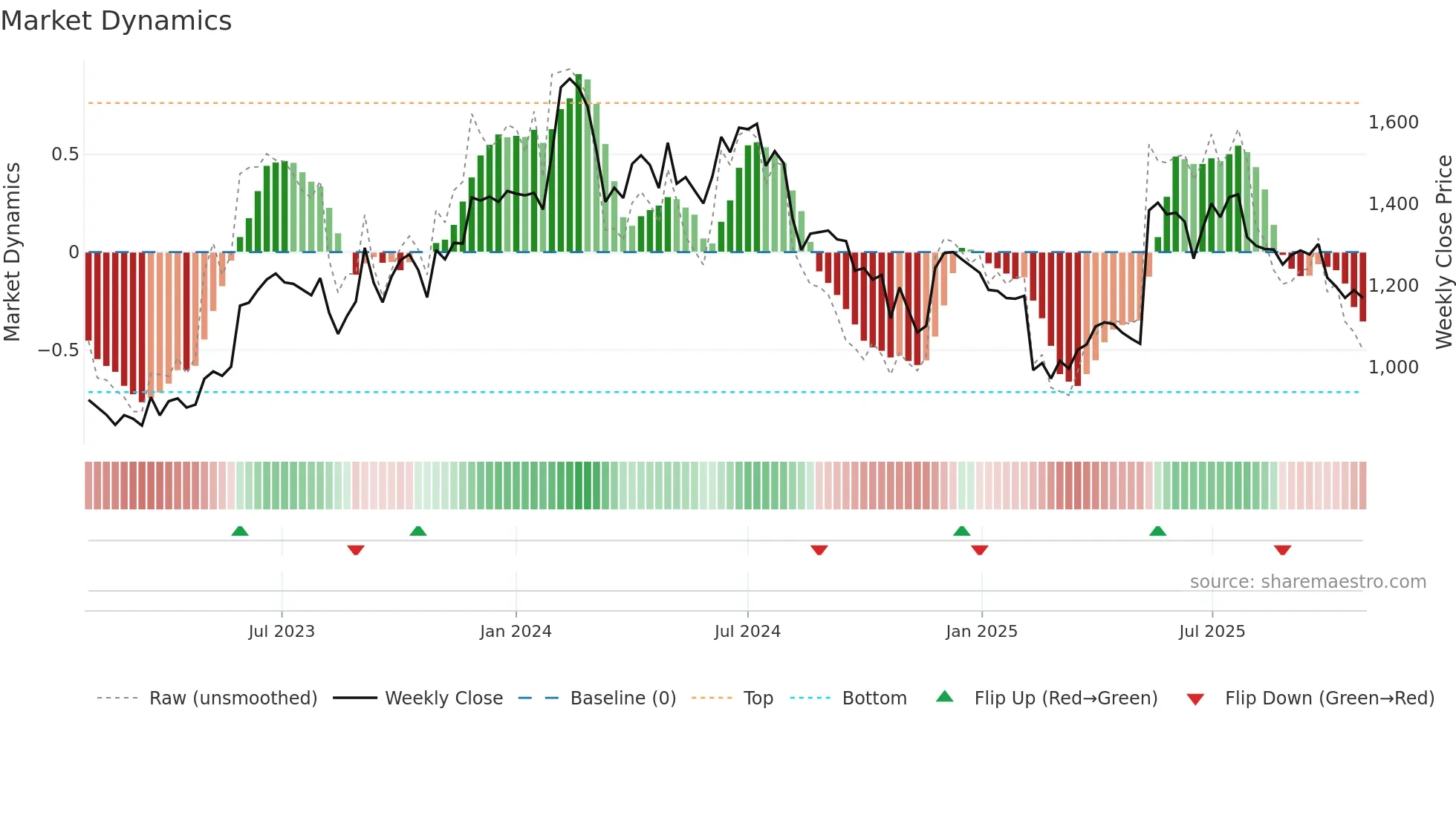 BIRLACORPN weekly Market Dynamics chart