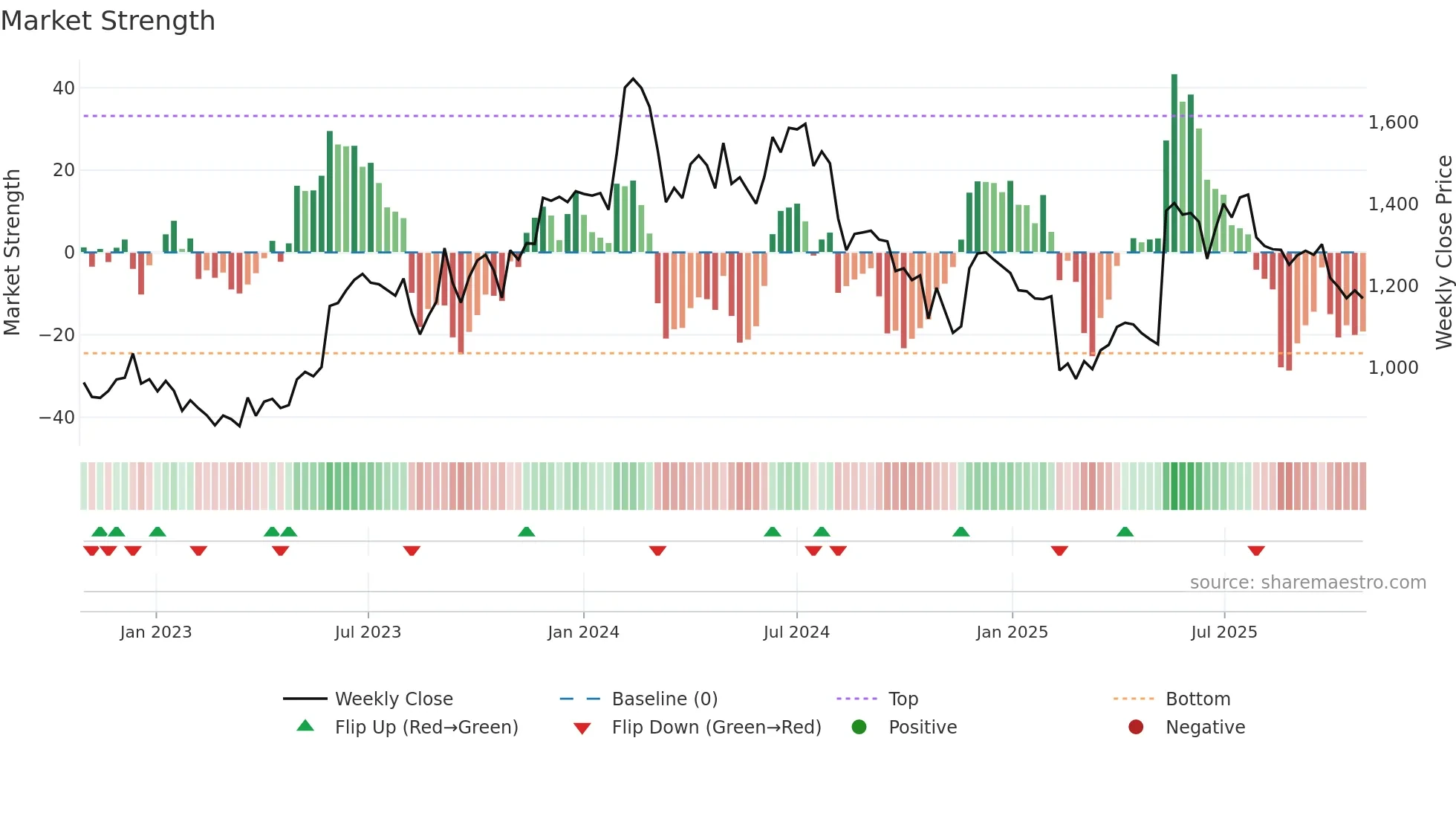 BIRLACORPN weekly Market Strength chart