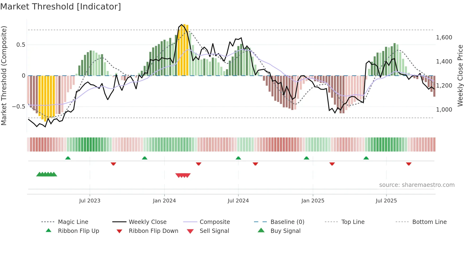 BIRLACORPN weekly Market Threshold chart