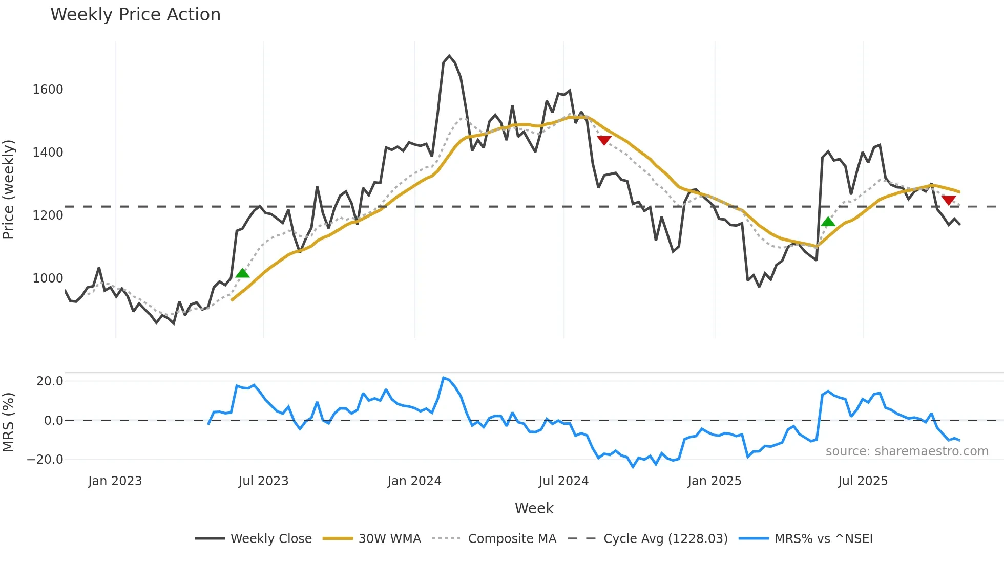 BIRLACORPN weekly Price Action chart, closing 2025-10-27