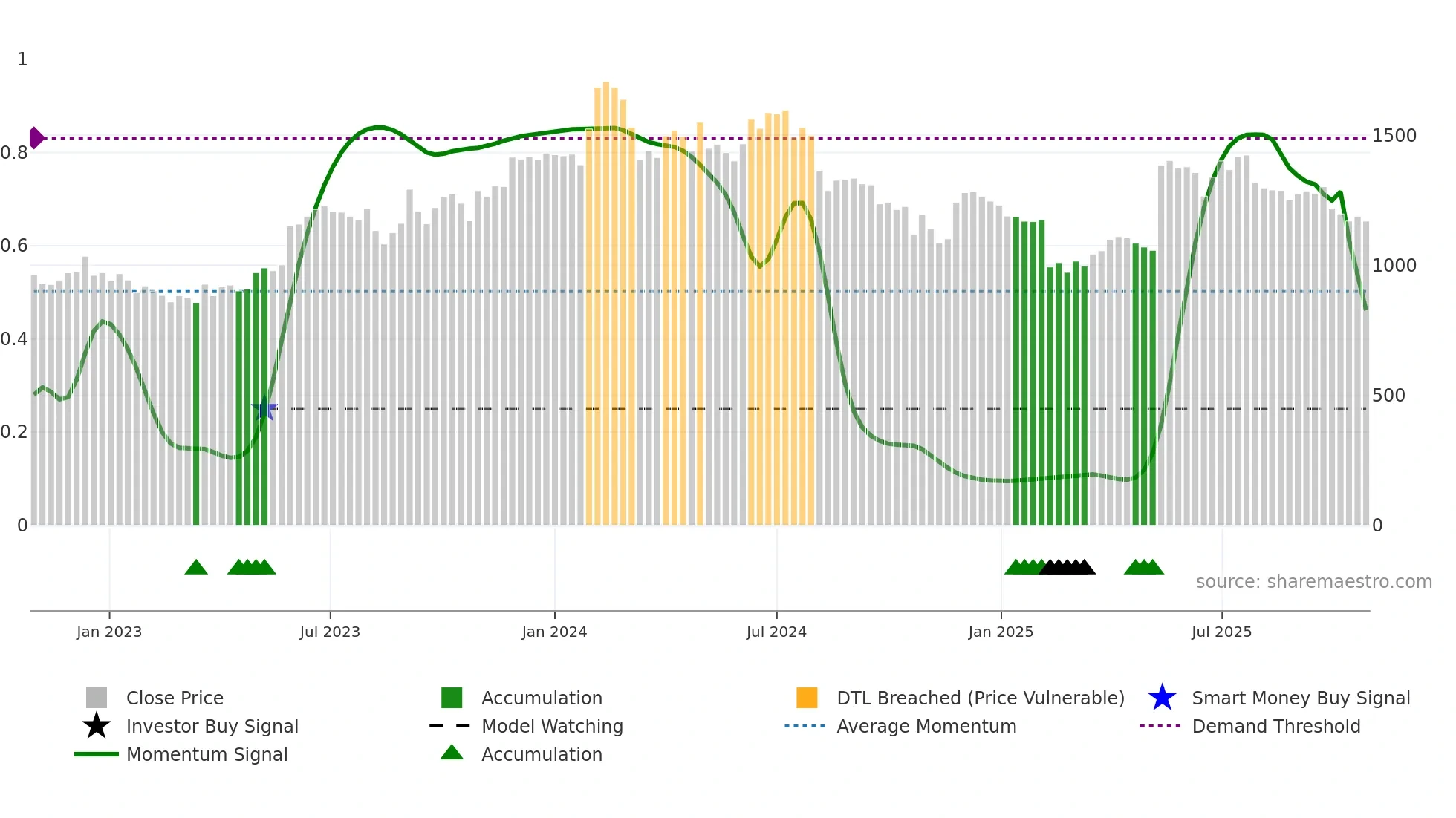 BIRLACORPN weekly Smart Money chart
