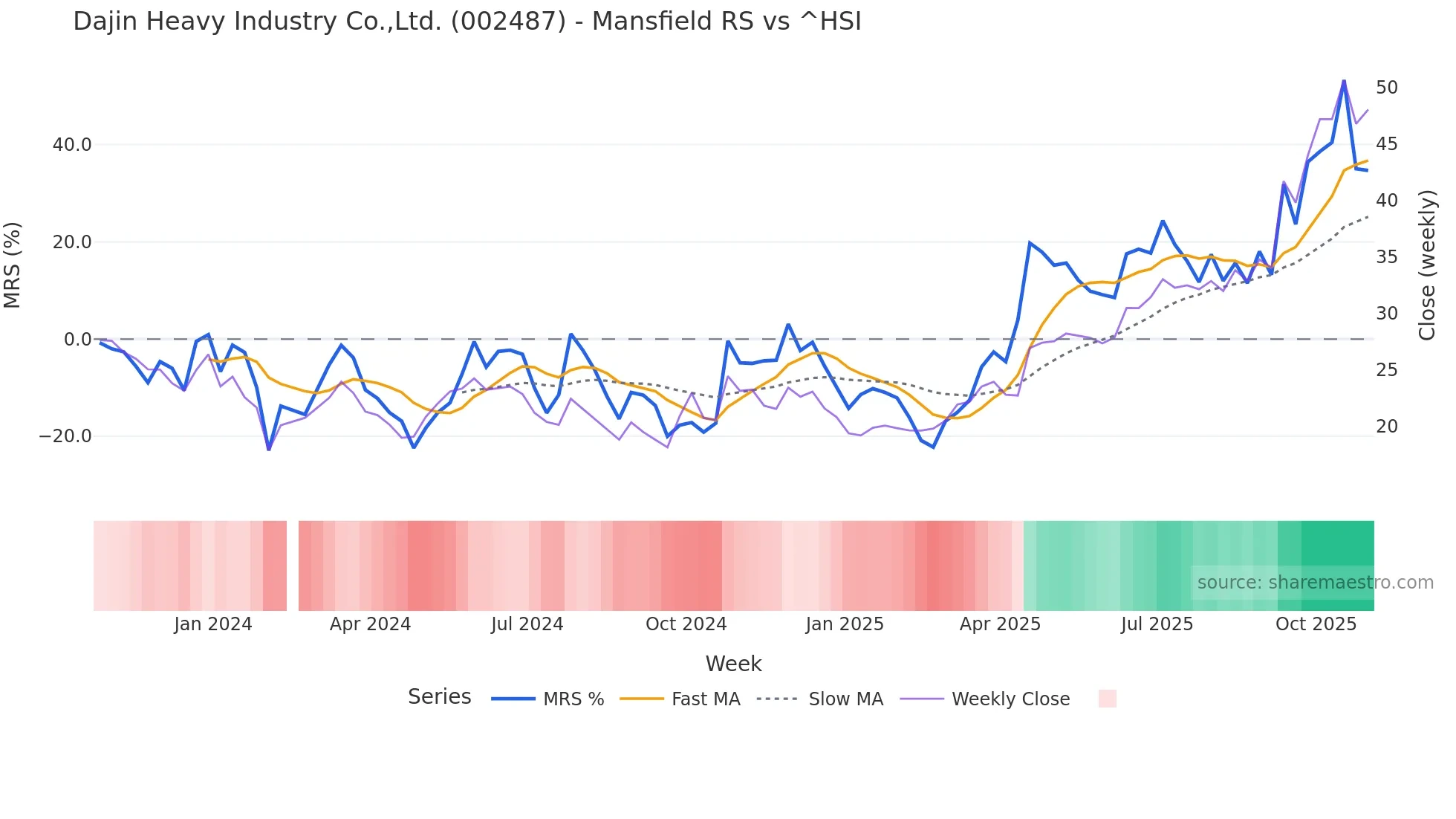 002487 Mansfield Relative Strength chart
