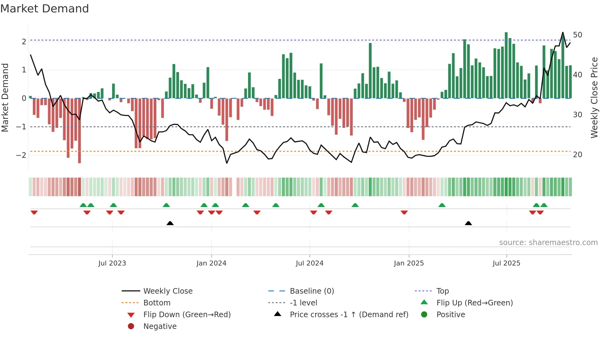 002487 weekly Market Demand chart