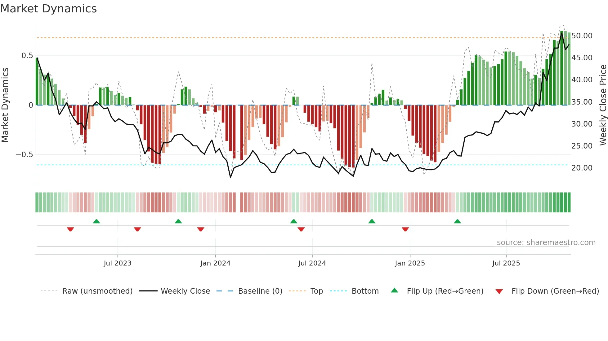 002487 weekly Market Dynamics chart