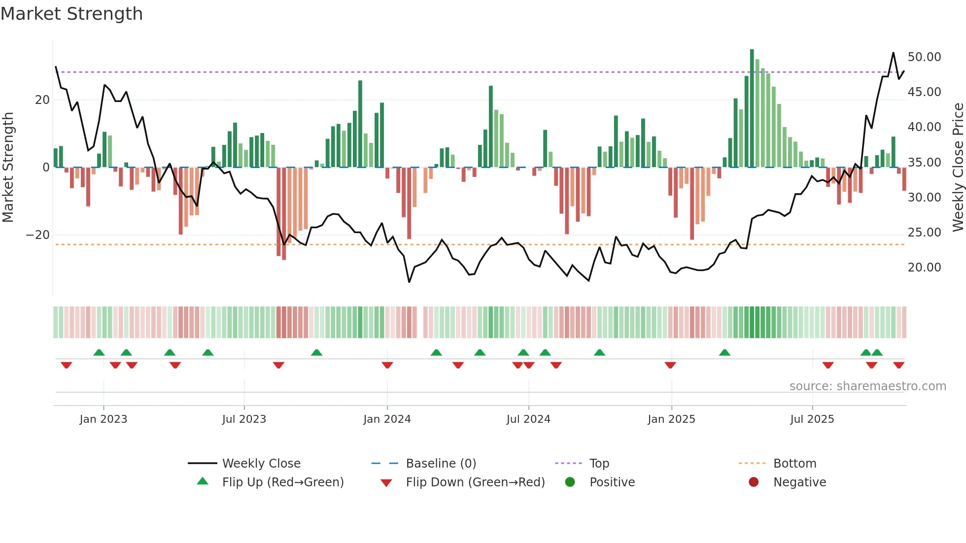 002487 weekly Market Strength chart