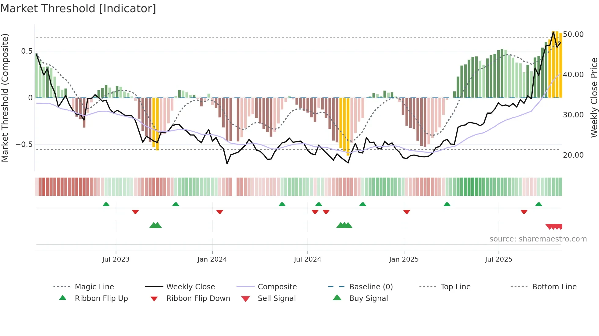 002487 weekly Market Threshold chart