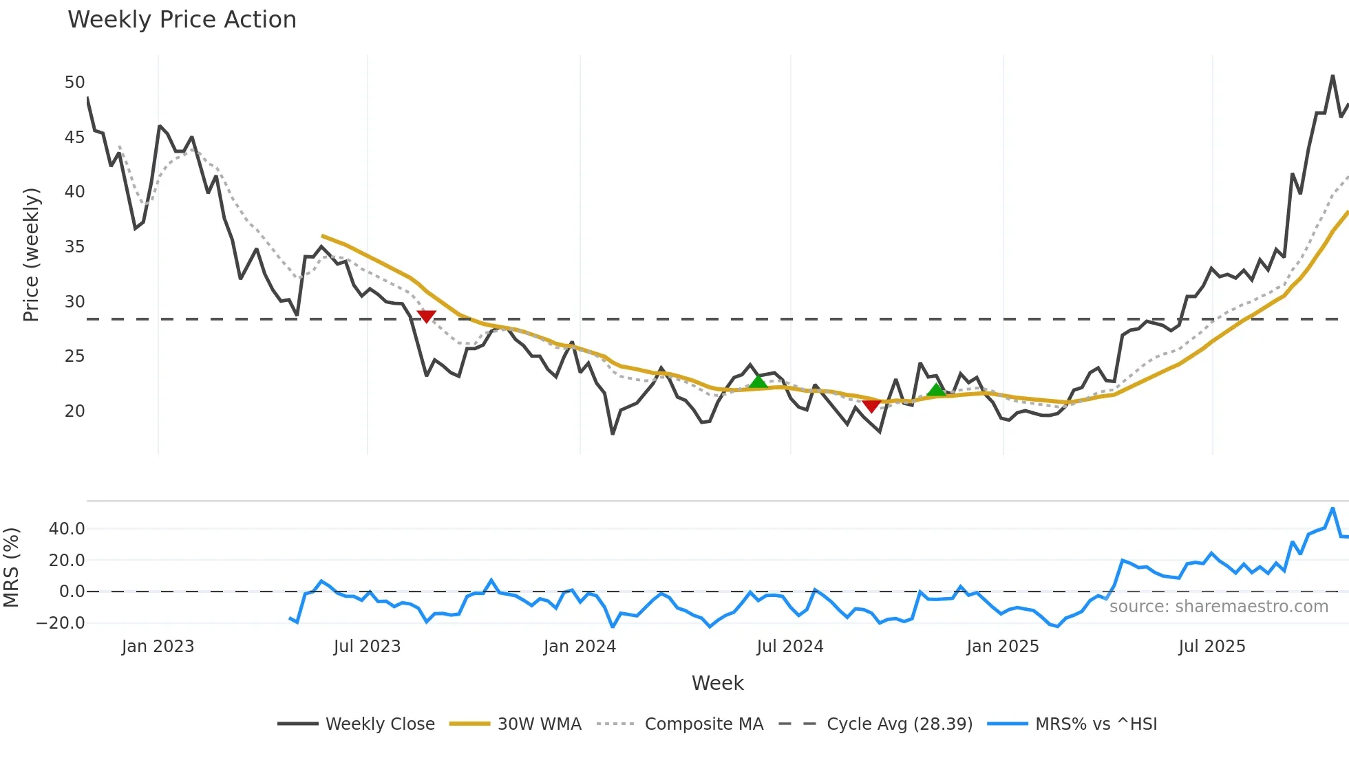 002487 weekly Price Action chart, closing 2025-10-27