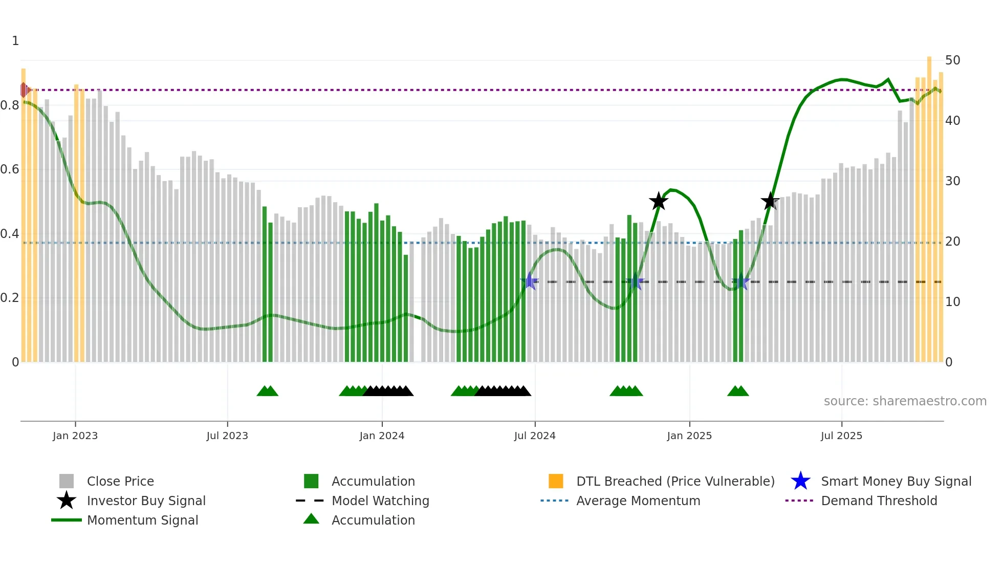 002487 weekly Smart Money chart