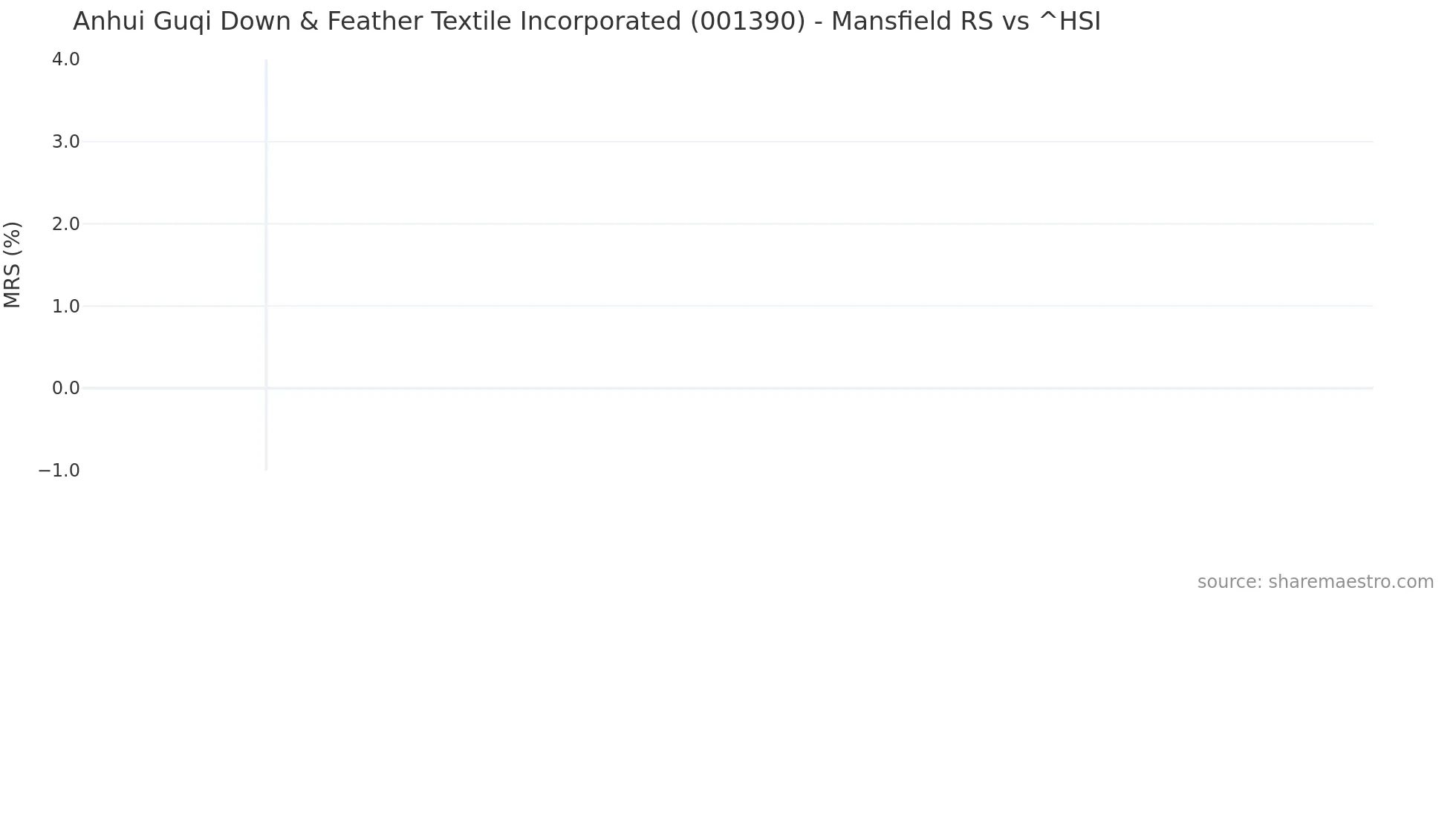 001390 Mansfield Relative Strength chart