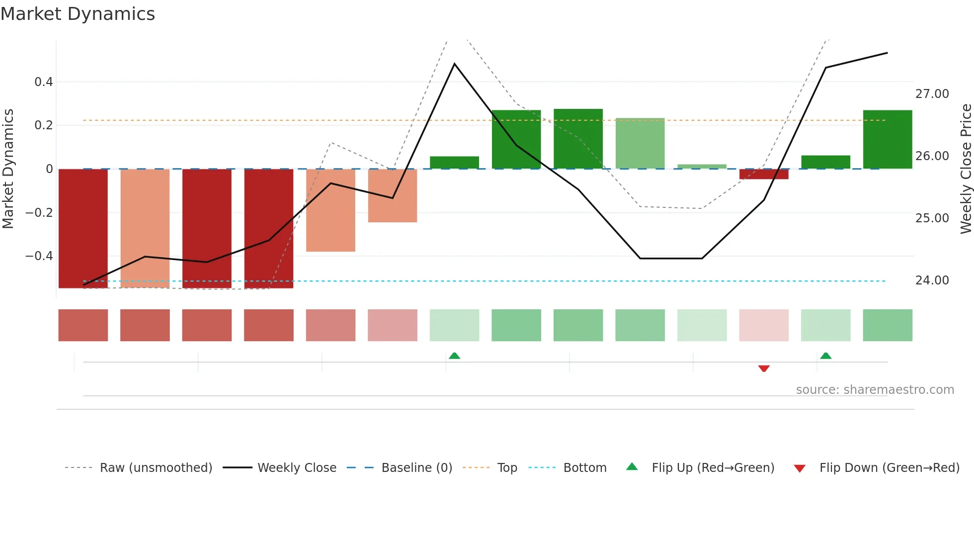 001390 weekly Market Dynamics chart