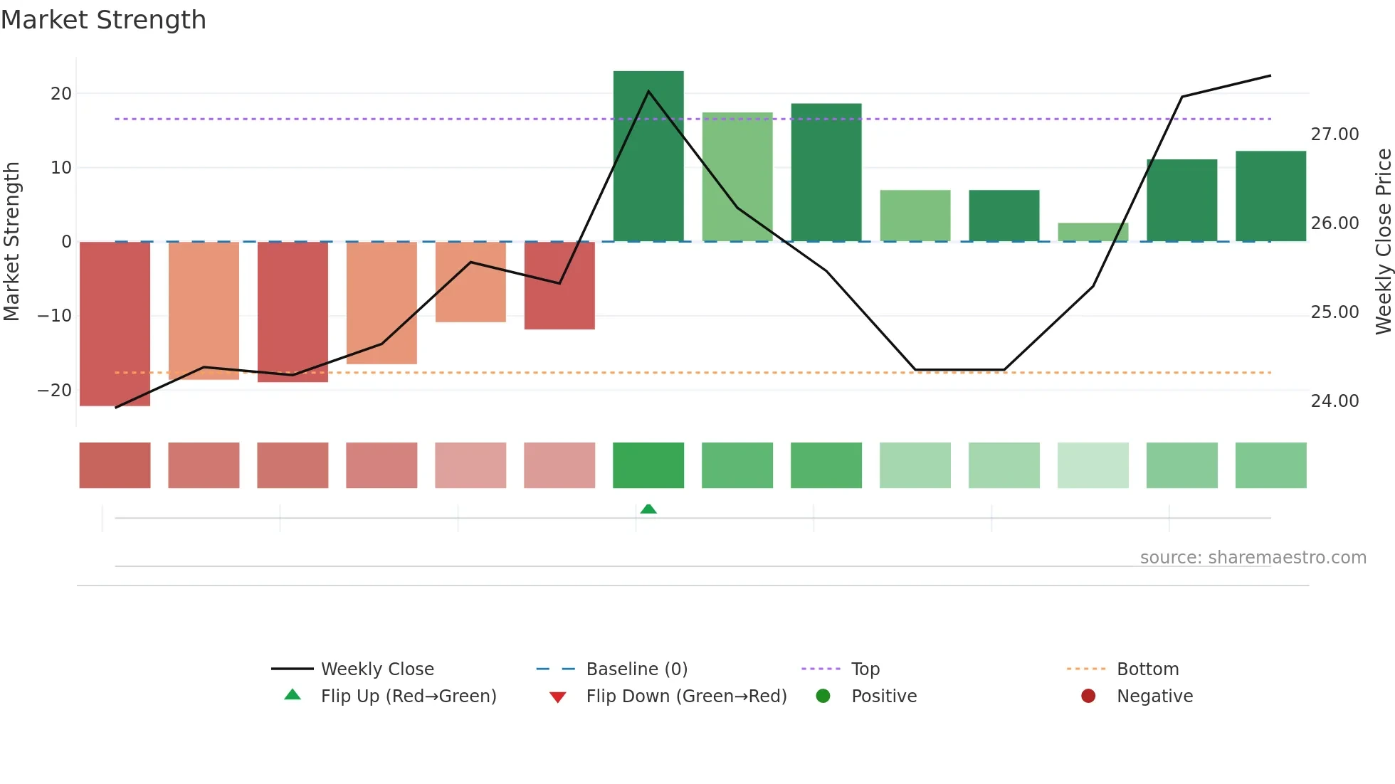 001390 weekly Market Strength chart