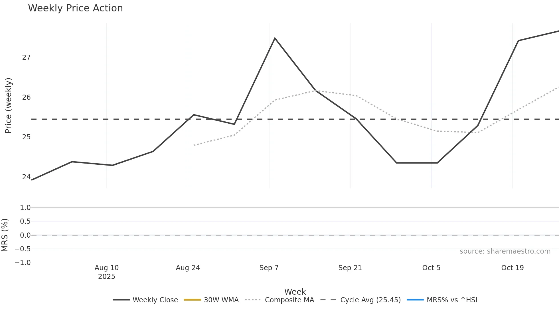 001390 weekly Price Action chart, closing 2025-10-27