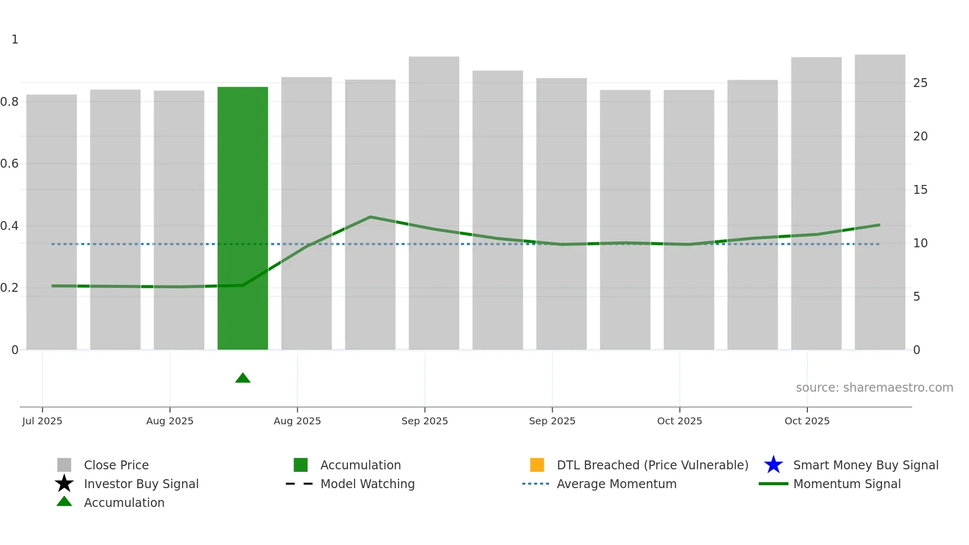 001390 weekly Smart Money chart