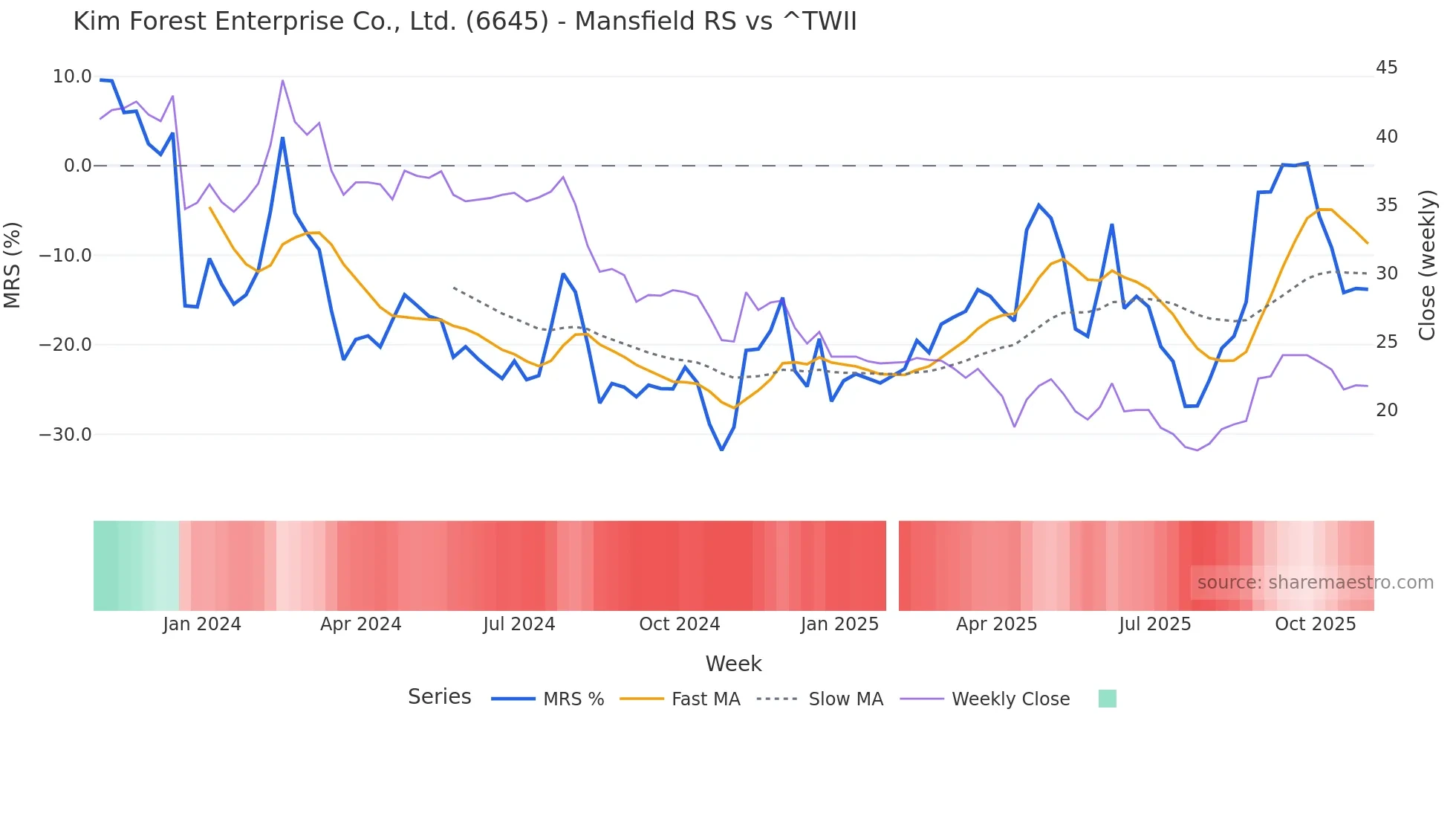6645 Mansfield Relative Strength chart