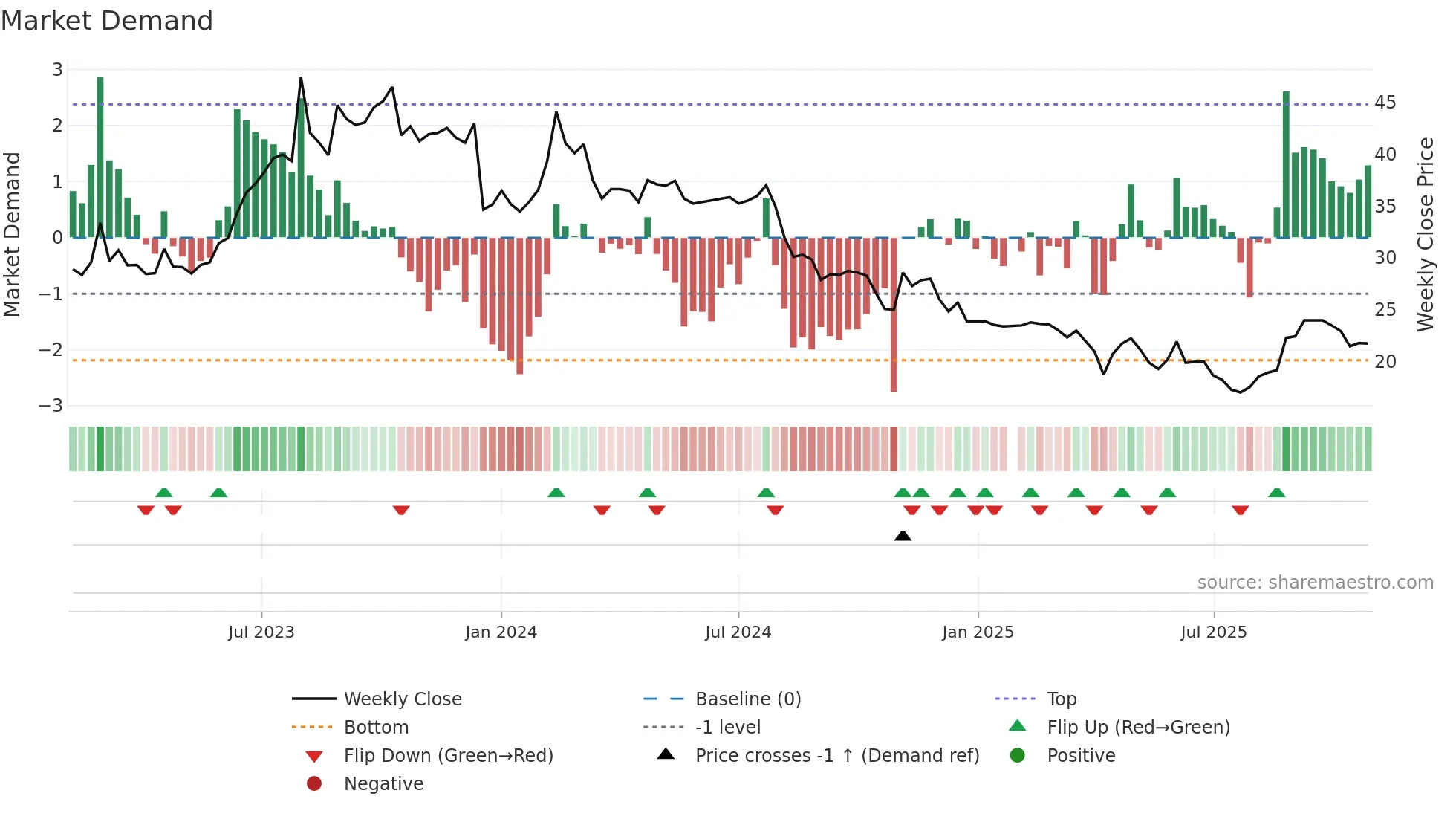 6645 weekly Market Demand chart