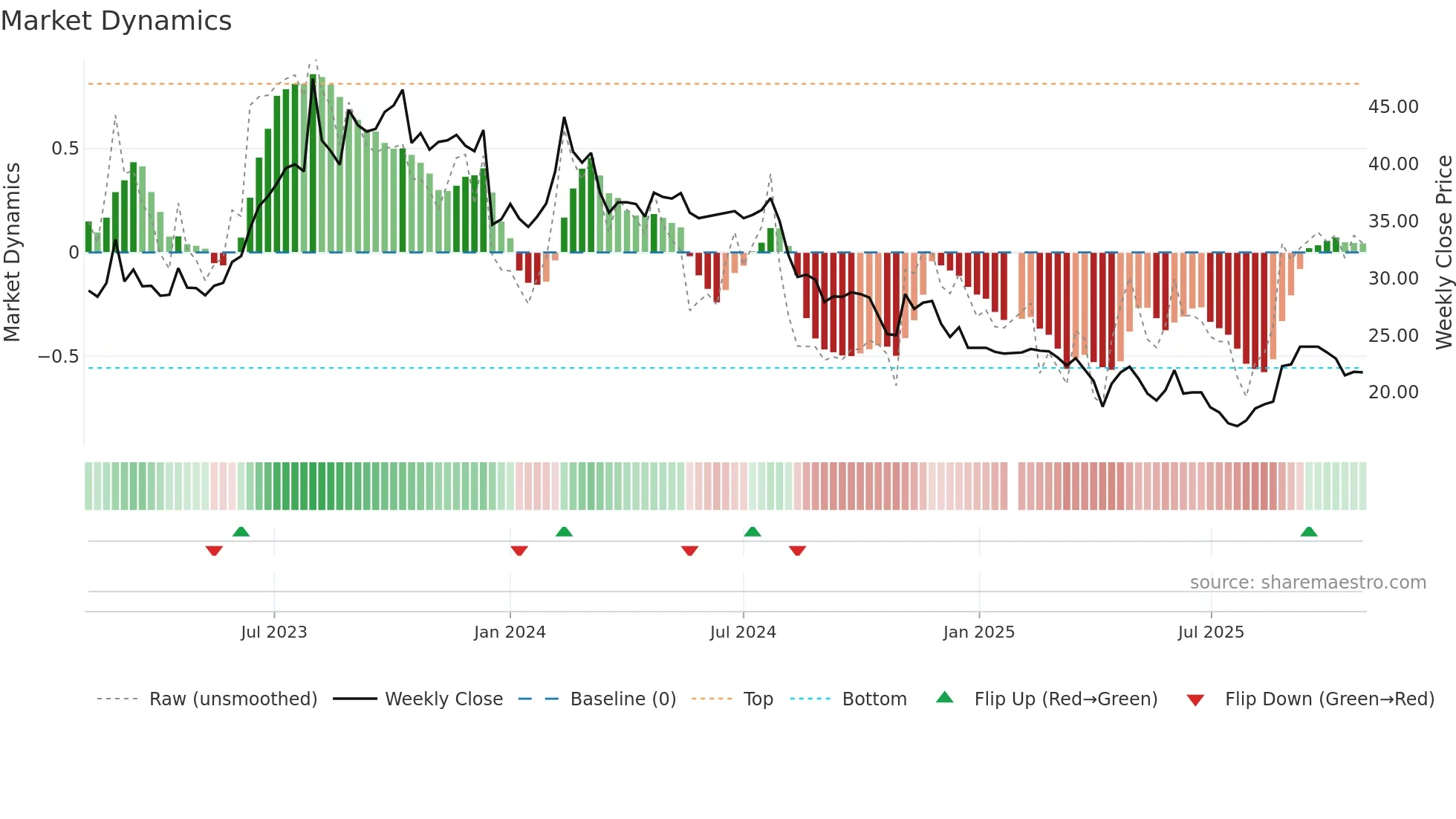 6645 weekly Market Dynamics chart