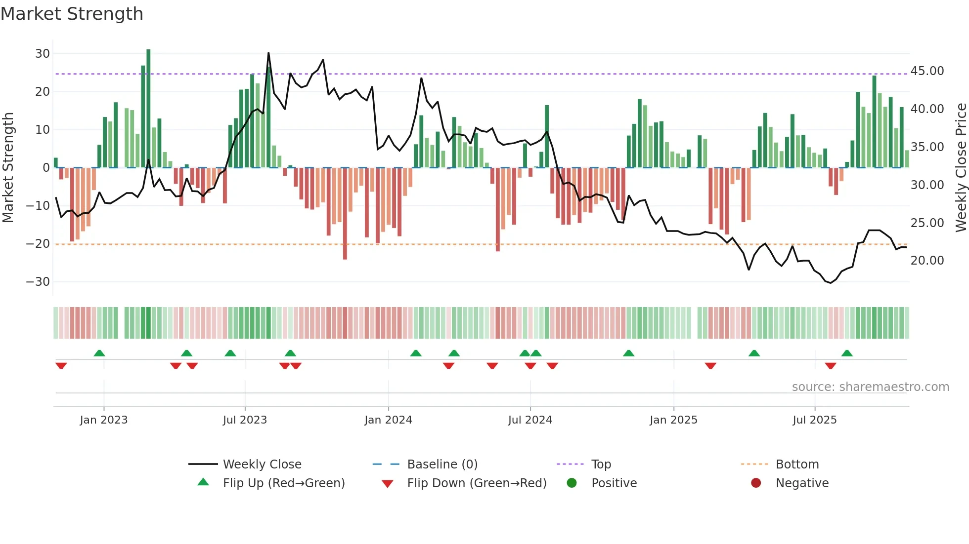 6645 weekly Market Strength chart