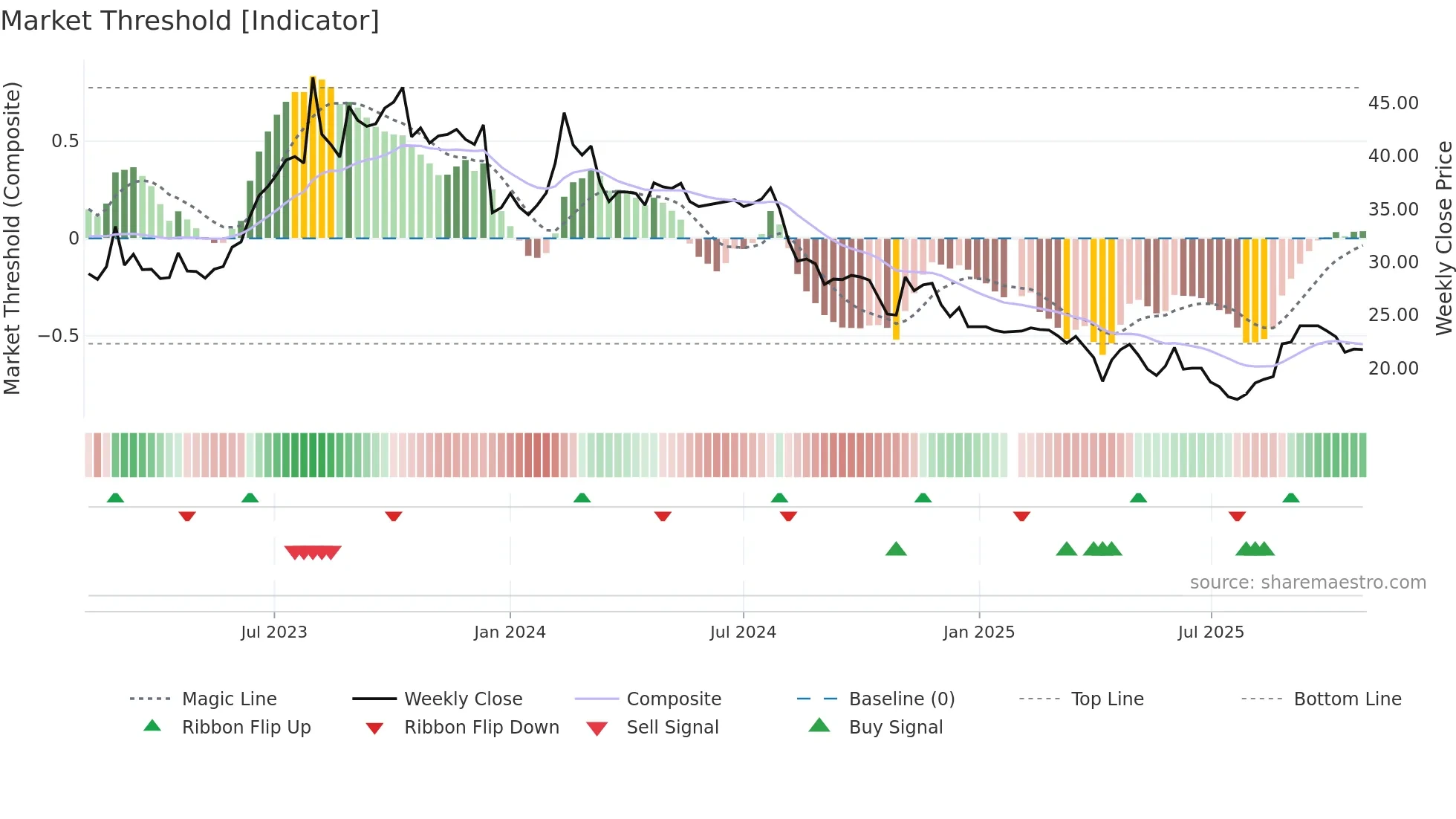 6645 weekly Market Threshold chart