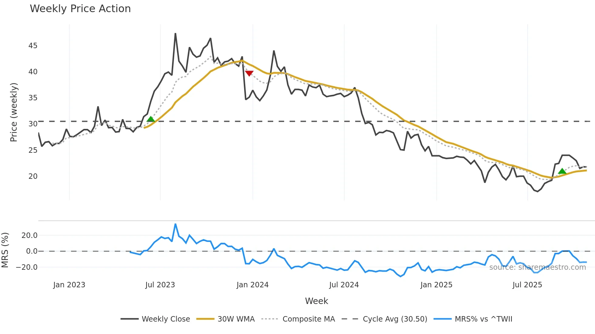 6645 weekly Price Action chart, closing 2025-10-27
