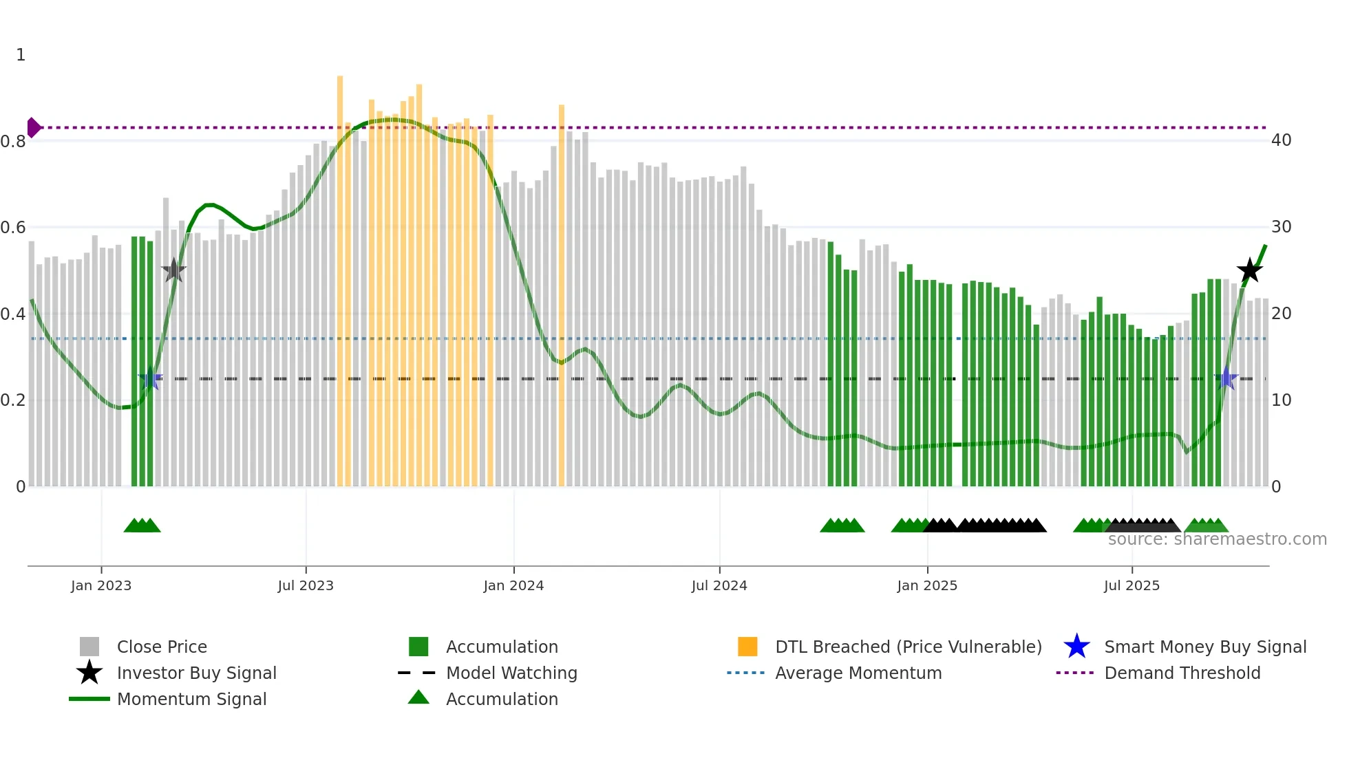 6645 weekly Smart Money chart