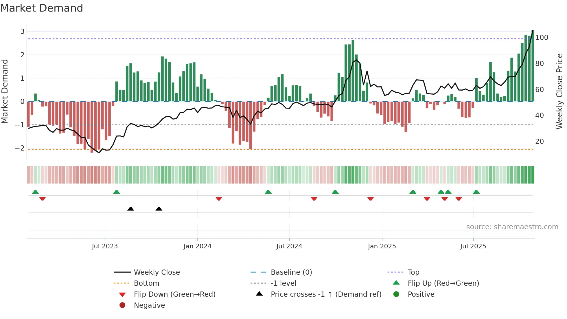 BLTE weekly Market Demand chart