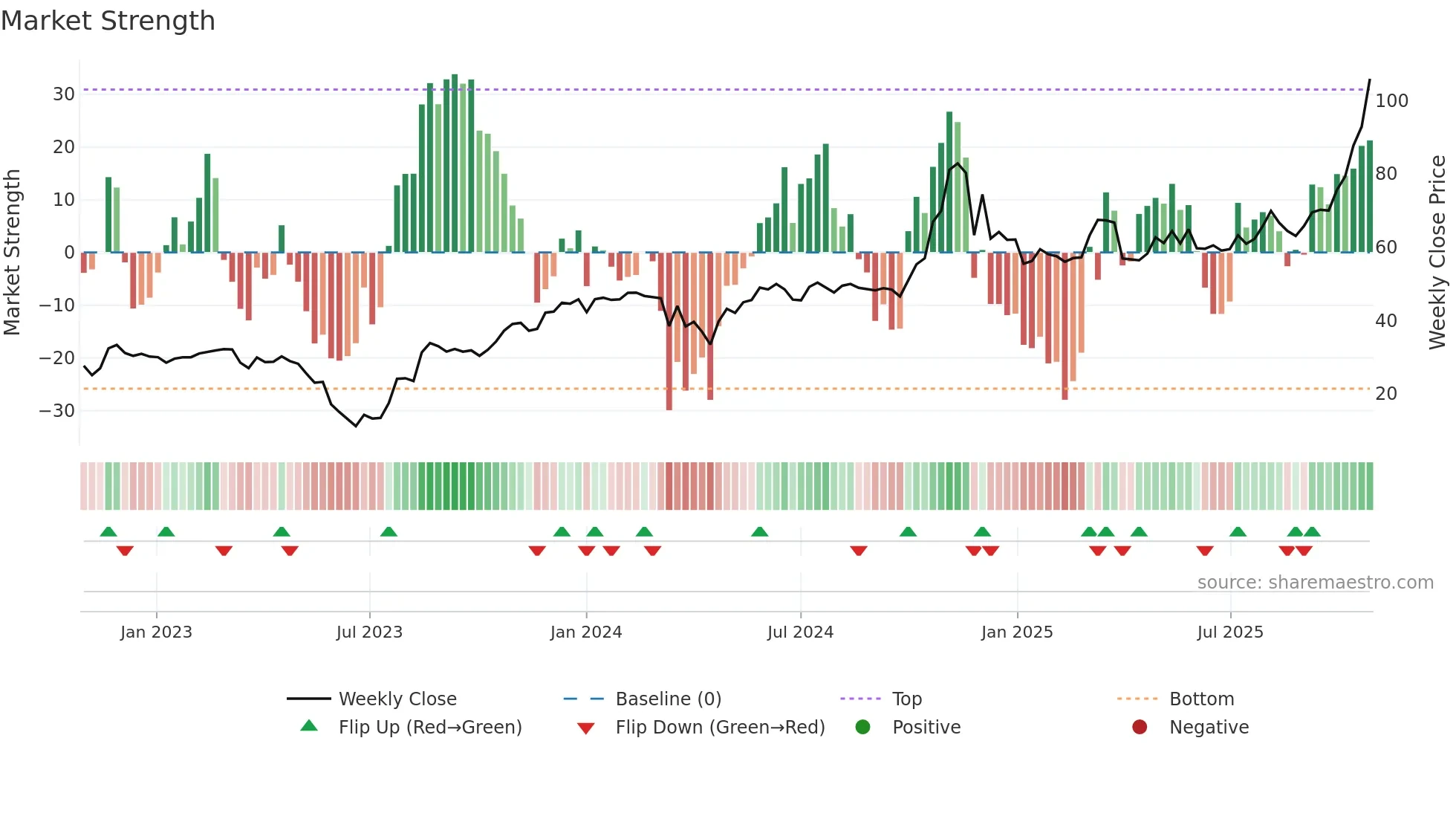 BLTE weekly Market Strength chart