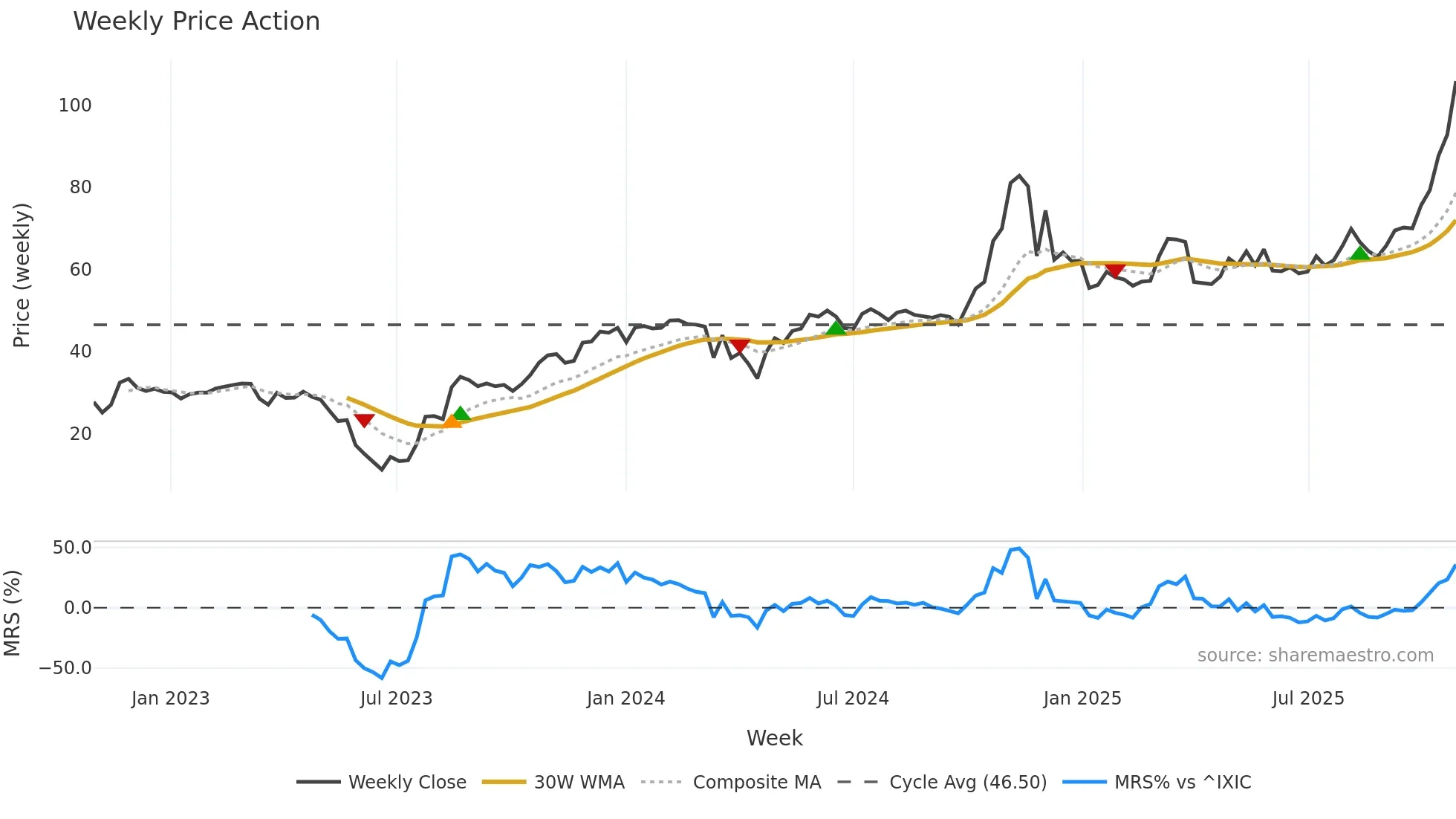 BLTE weekly Price Action chart, closing 2025-10-27