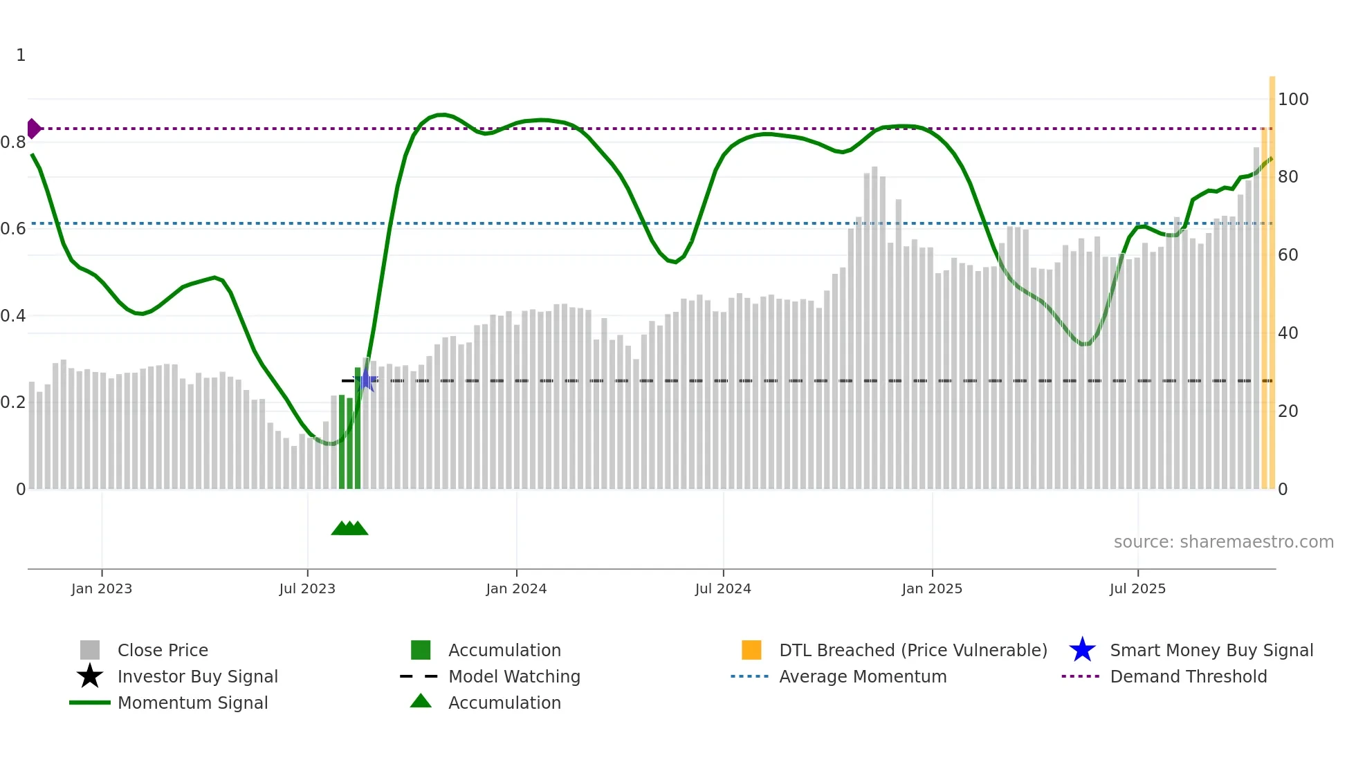 BLTE weekly Smart Money chart