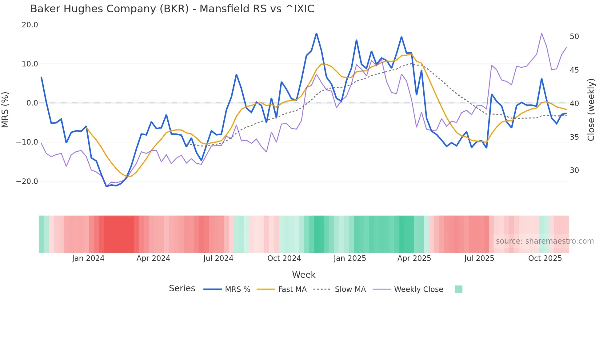 BKR Mansfield Relative Strength chart