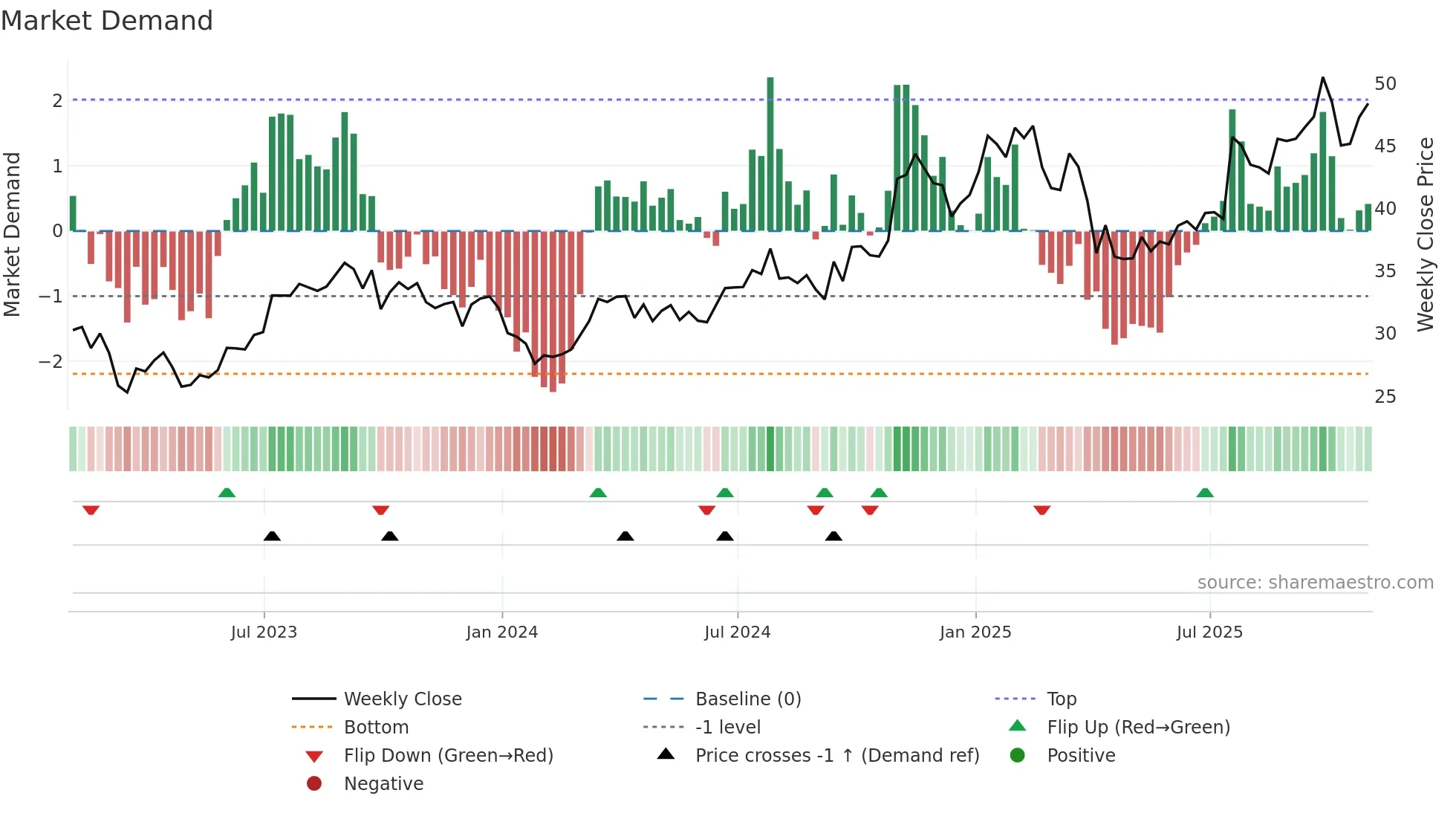 BKR weekly Market Demand chart