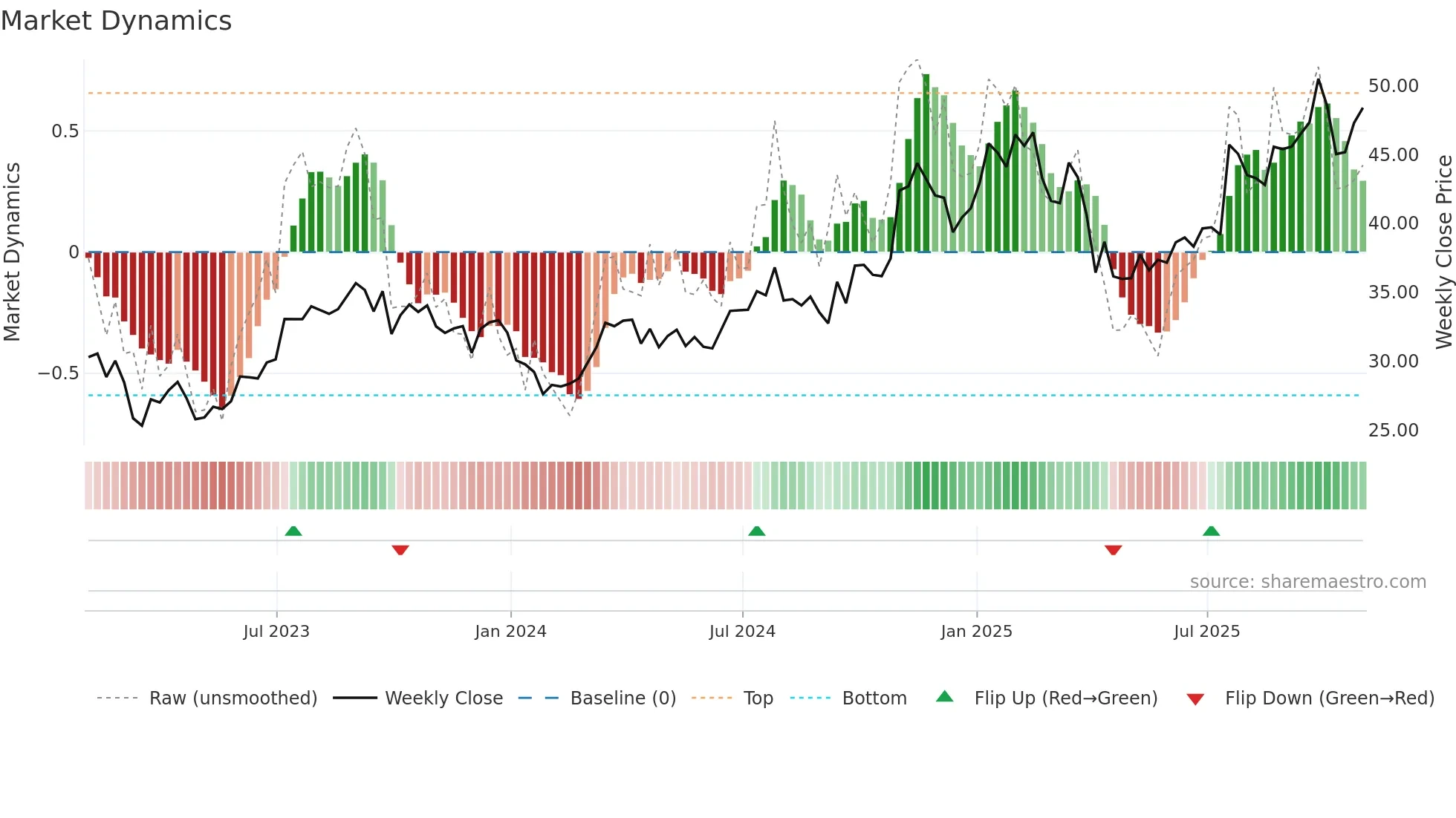 BKR weekly Market Dynamics chart