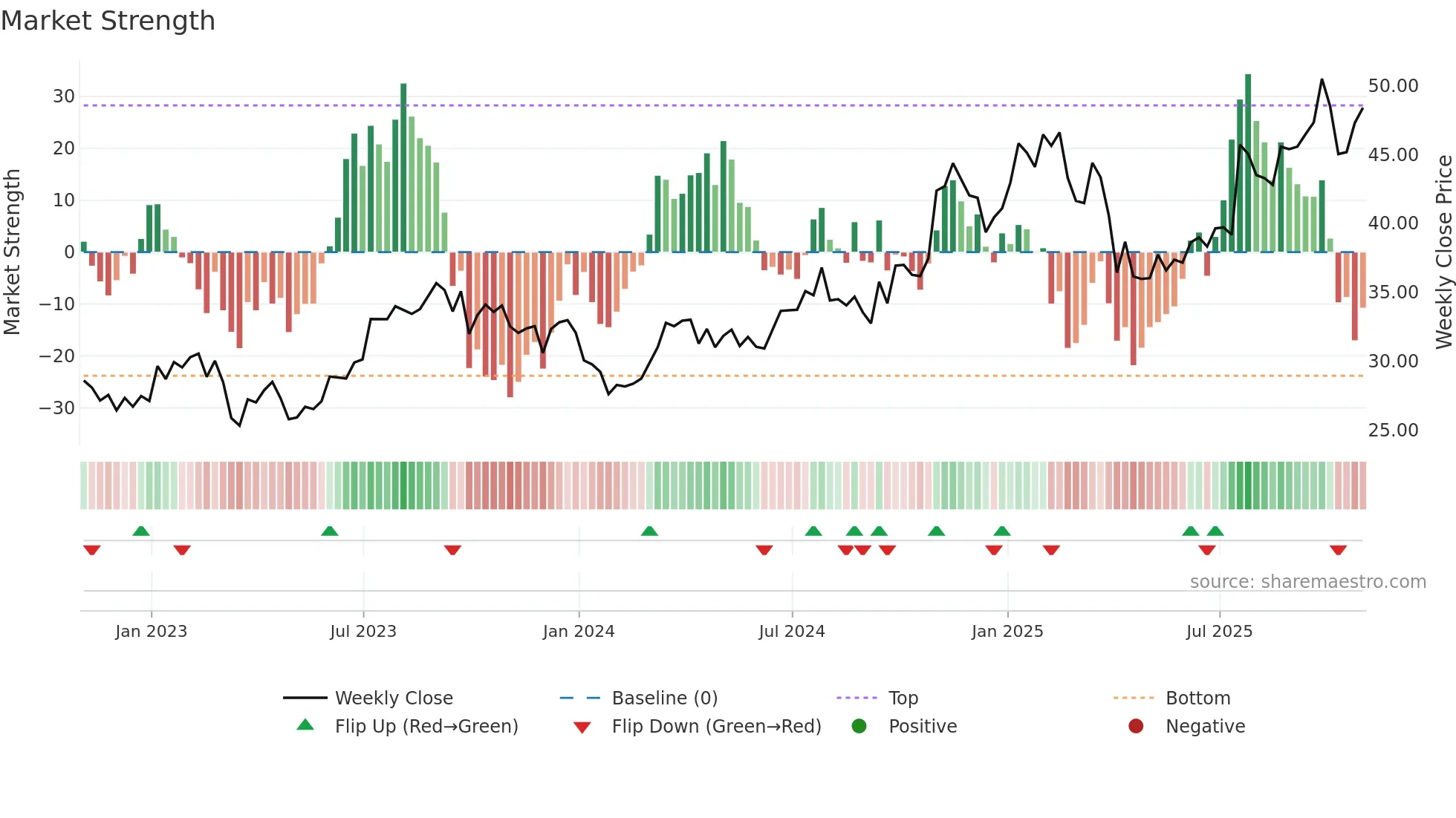BKR weekly Market Strength chart