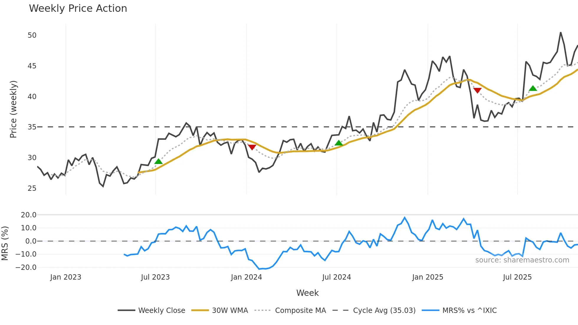 BKR weekly Price Action chart, closing 2025-10-31