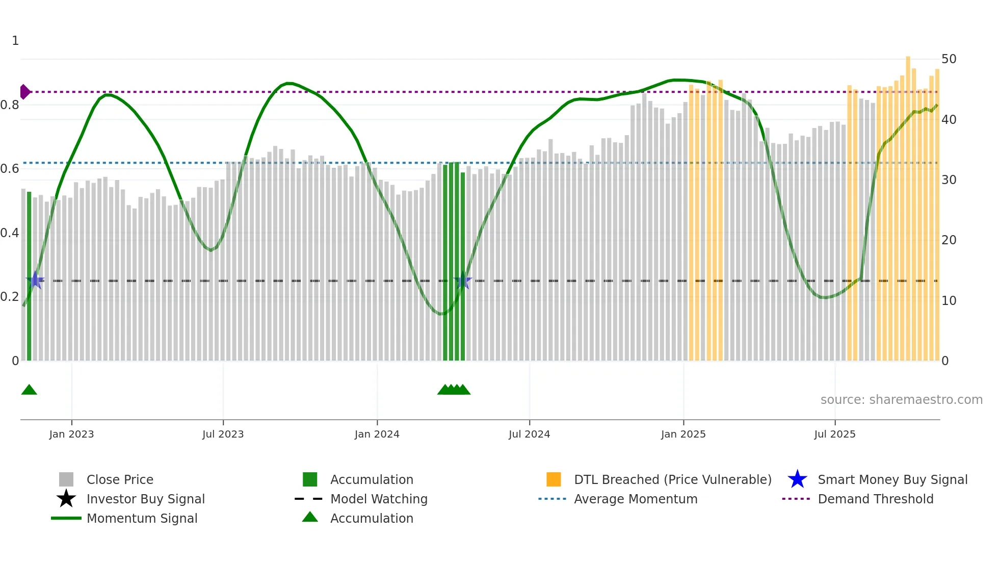 BKR weekly Smart Money chart