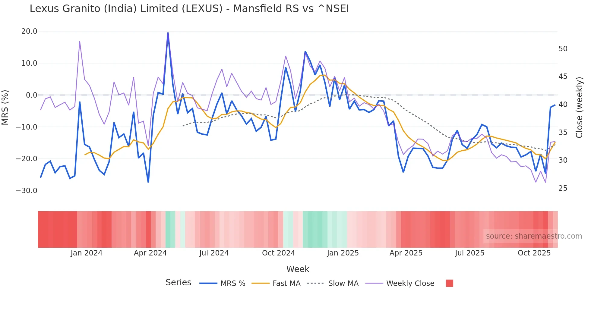 LEXUS Mansfield Relative Strength chart