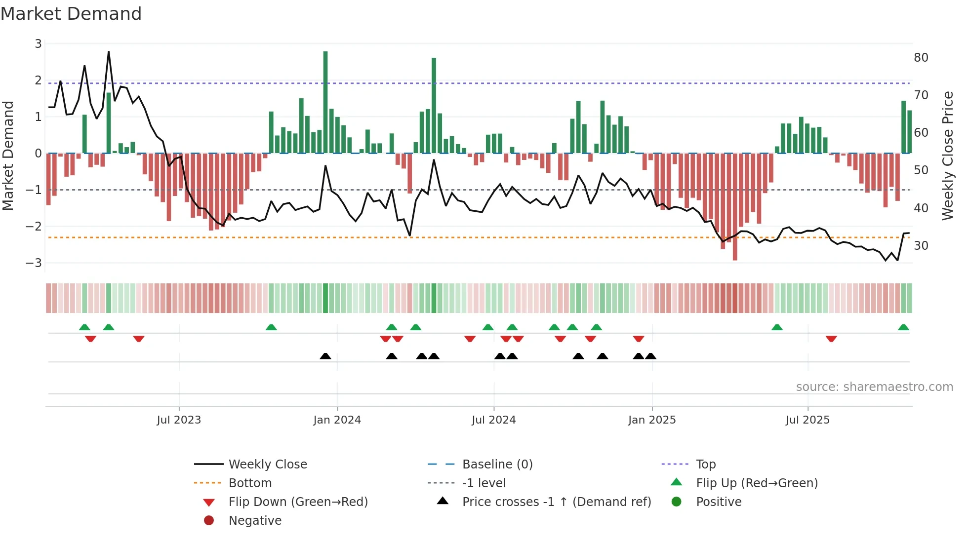 LEXUS weekly Market Demand chart