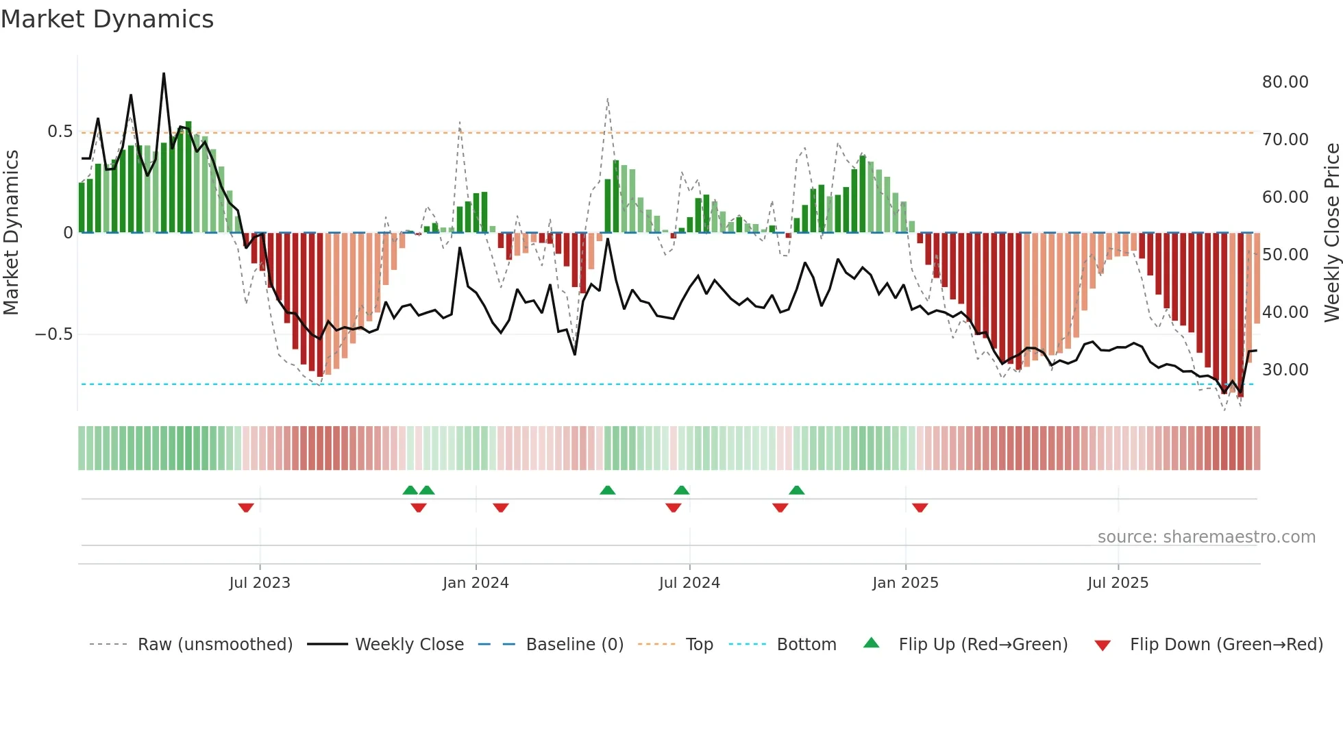 LEXUS weekly Market Dynamics chart